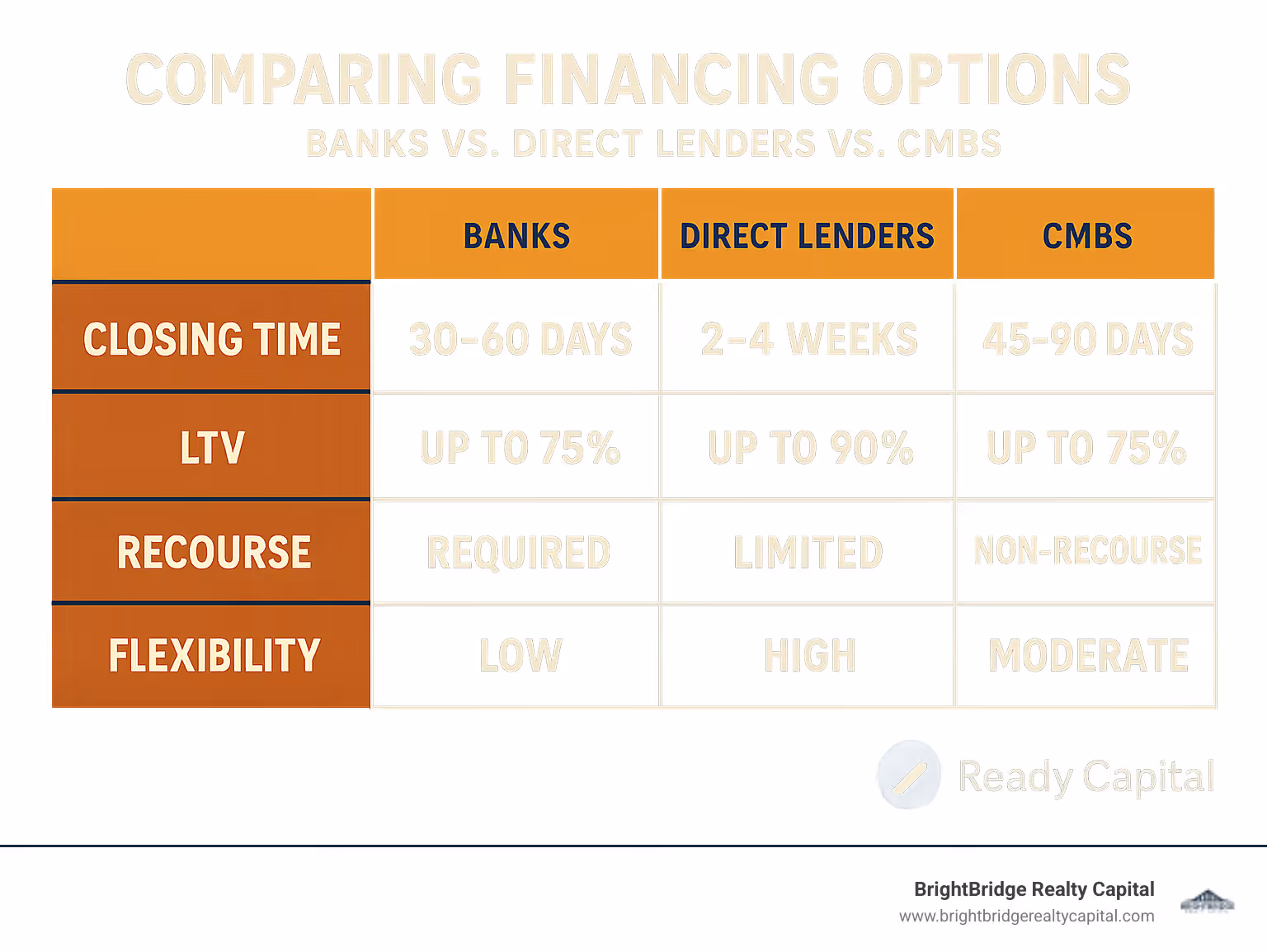 Comparison chart of financing options showing banks vs direct lenders vs CMBS across key metrics like closing time, LTV, recourse requirements, and flexibility - commercial real estate direct lender infographic 