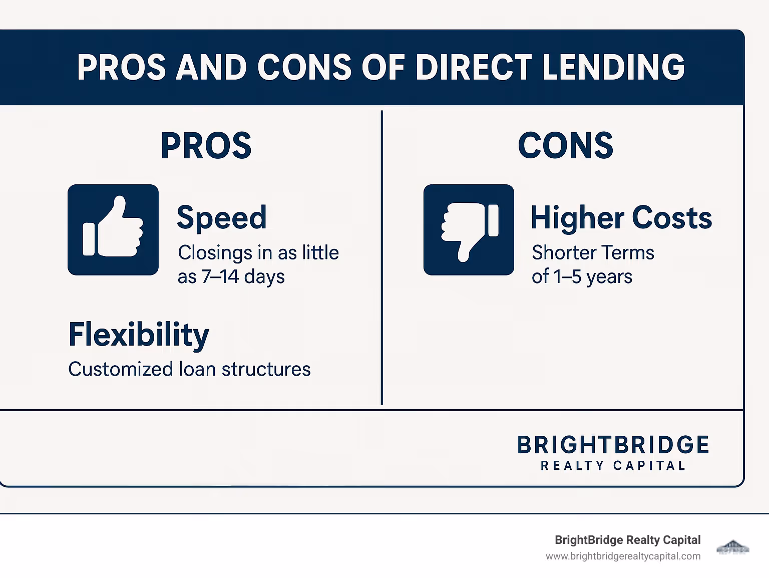Pros and cons of direct lending showing speed and flexibility benefits balanced against higher costs and shorter terms - commercial real estate direct lender infographic 