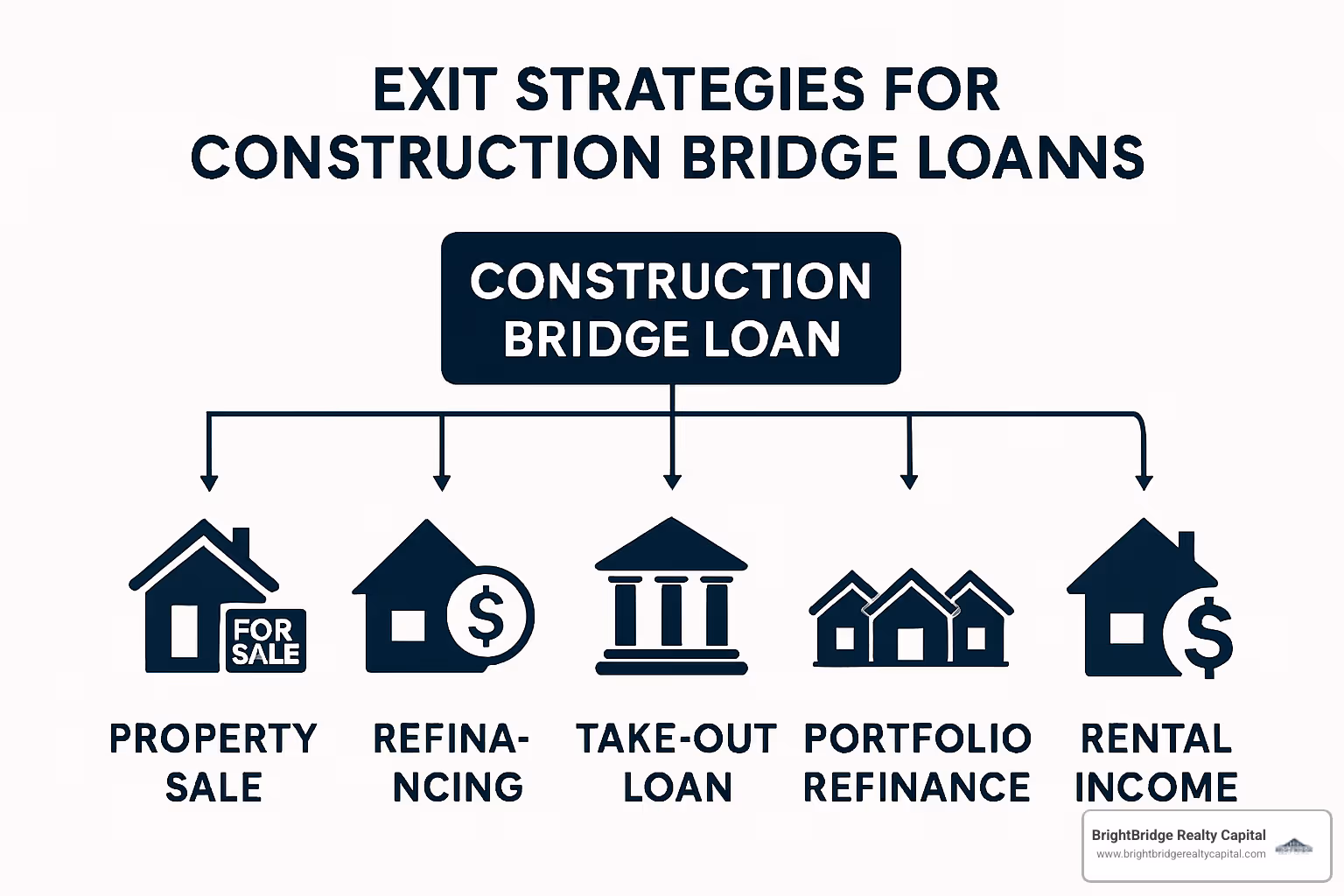 Exit strategy flowchart for construction bridge loans - bridging loan construction