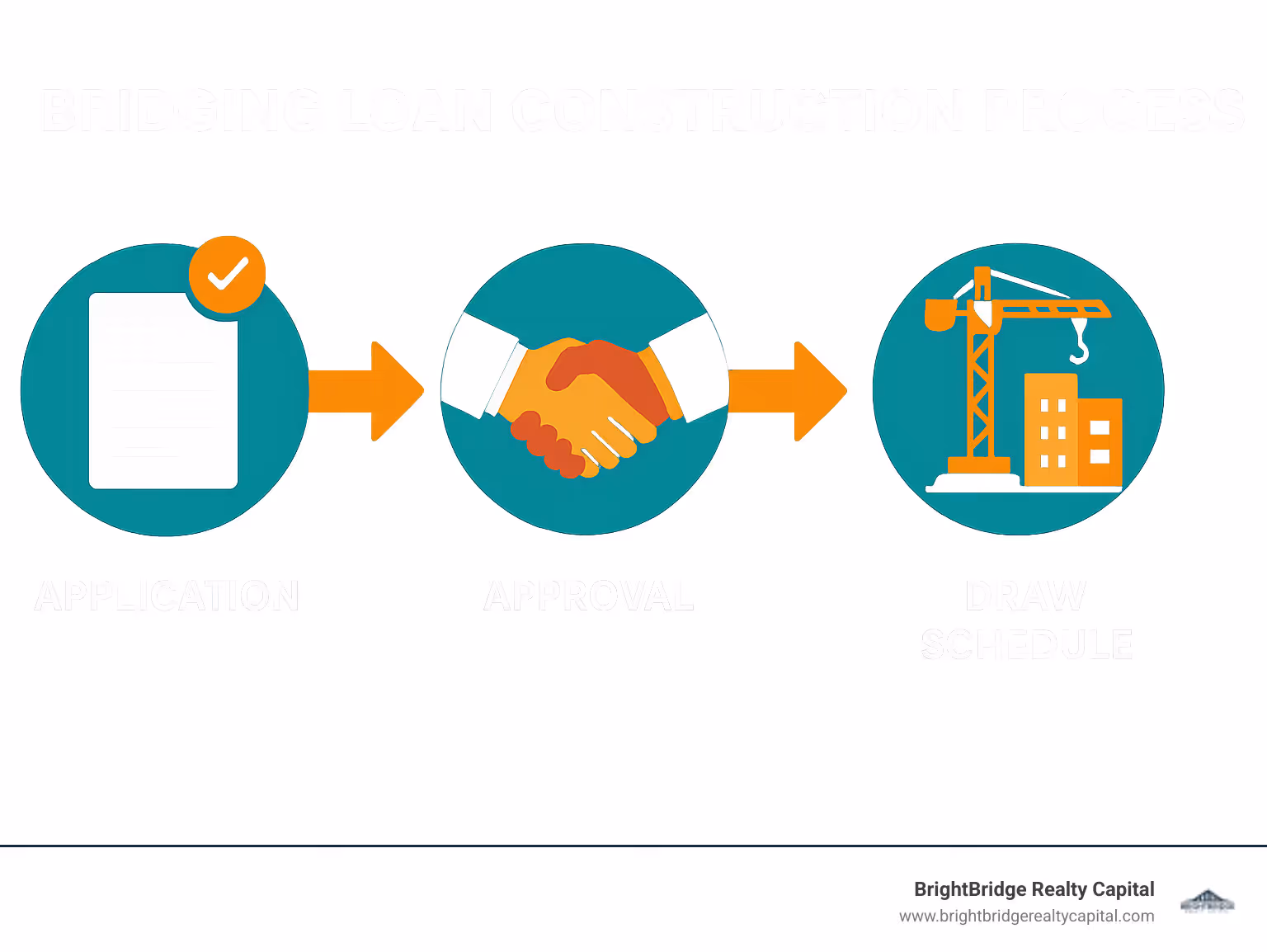 Bridging loan construction process showing application, approval, draw schedule, and exit refinancing - bridging loan construction infographic 