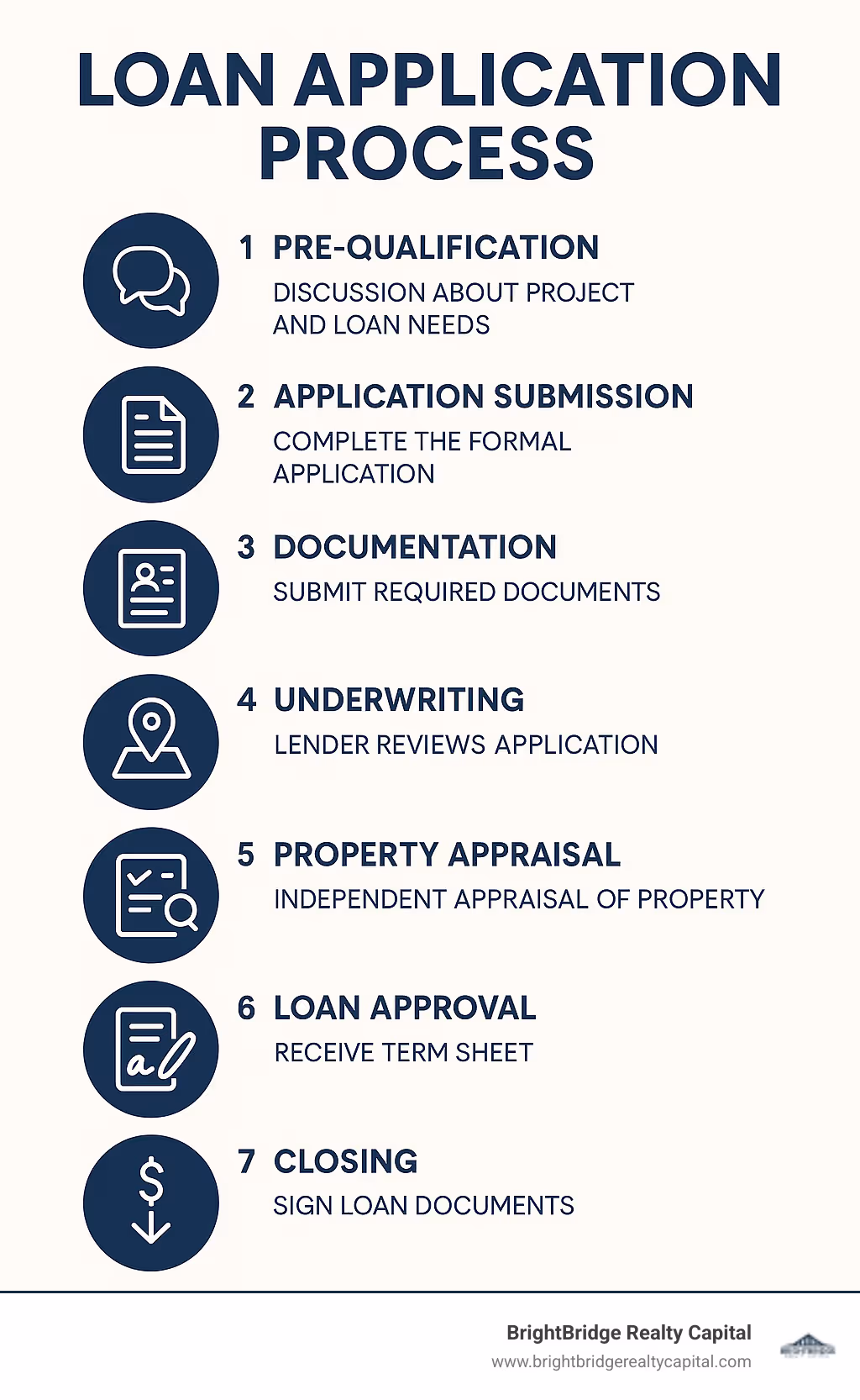 Loan application process infographic - bridging loan construction infographic 