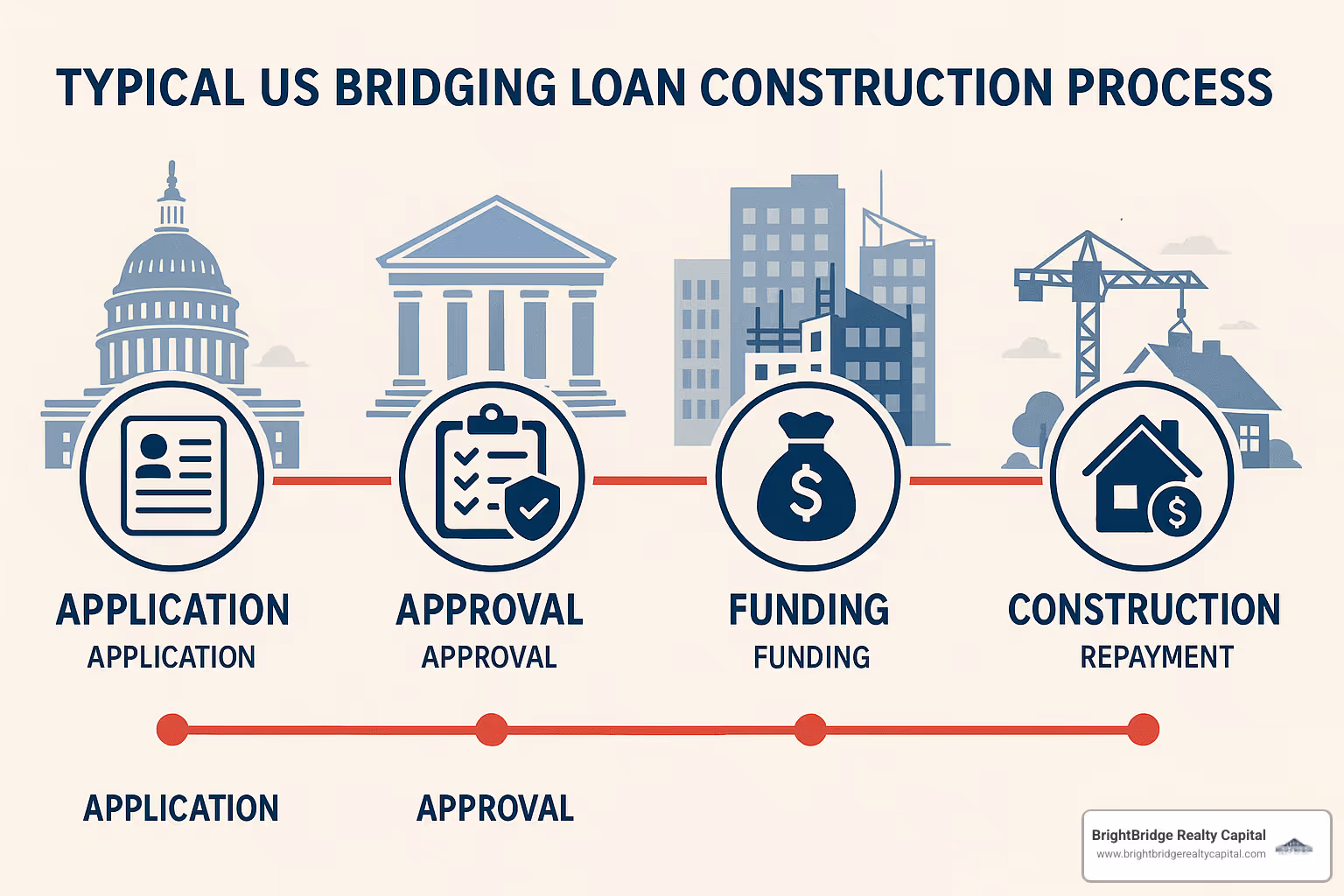Timeline showing typical bridging loan construction process - bridging loan construction