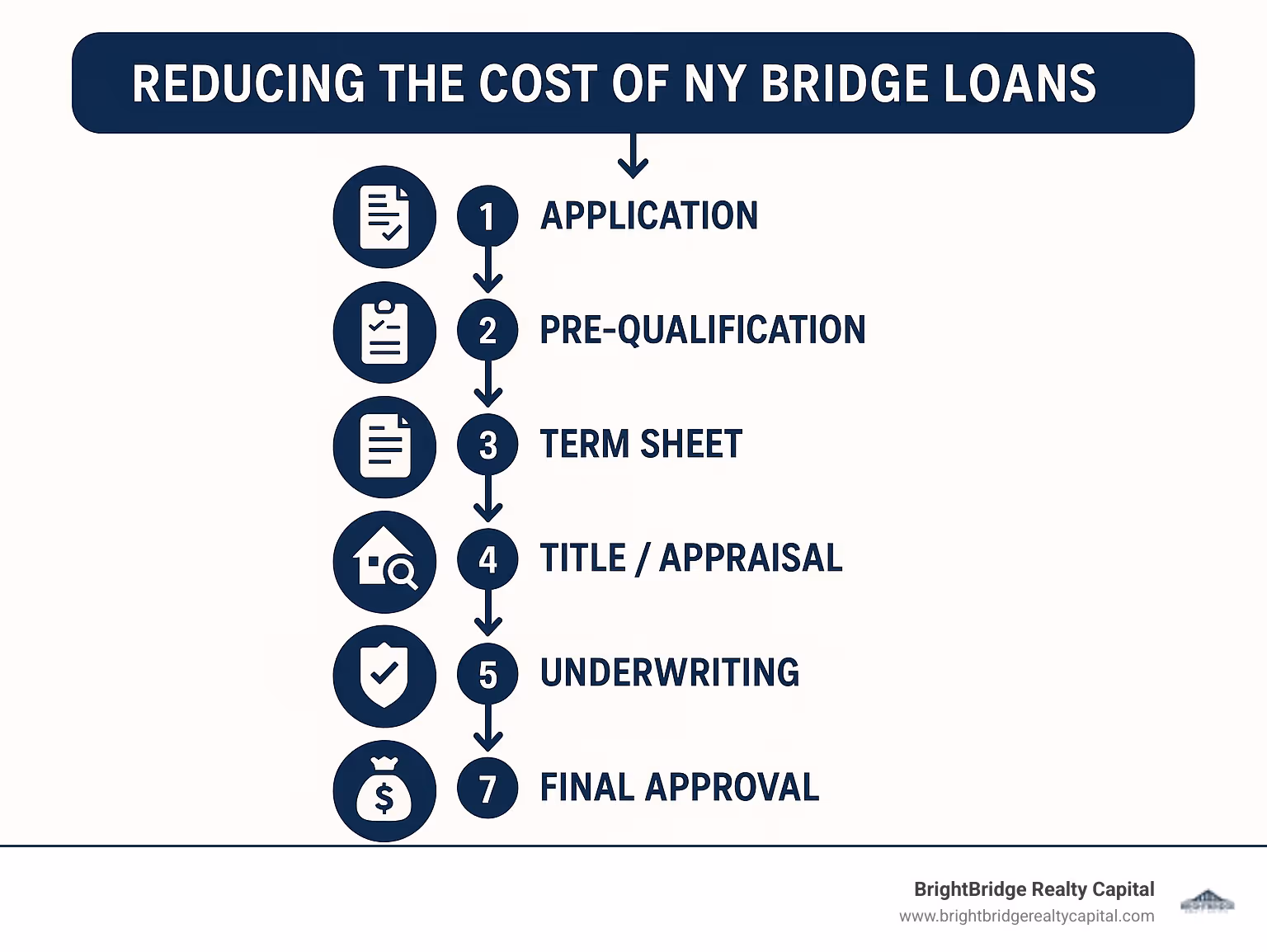 Infographic showing 7-step bridge loan process: 1) Application 2) Pre-qualification 3) Term sheet 4) Title/appraisal 5) Underwriting 6) Final approval 7) Funding - NY bridge loans infographic