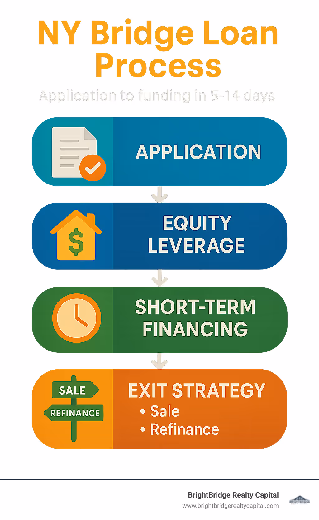 Infographic showing NY bridge loan process: application to funding in 5-14 days, with equity leverage, short-term financing, and exit strategy options including sale or refinance - NY bridge loans infographic