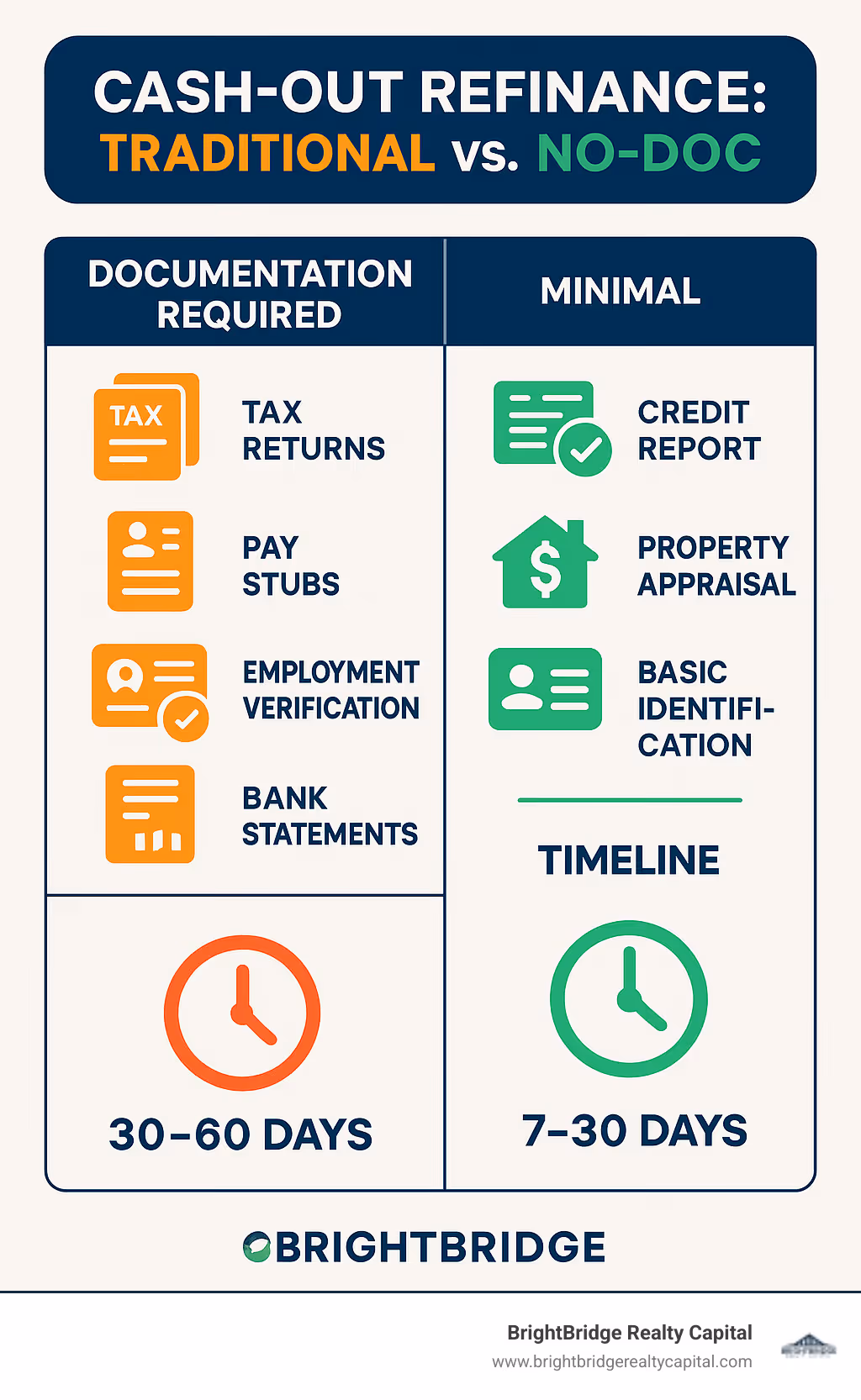 Infographic showing comparison between traditional cash-out refinance requiring extensive documentation (tax returns, pay stubs, employment verification, bank statements) versus no-doc cash-out refinance requiring minimal documentation (credit report, property appraisal, basic identification), with faster timeline of 7-30 days versus 30-60 days for traditional - cash out refinance no doc infographic 