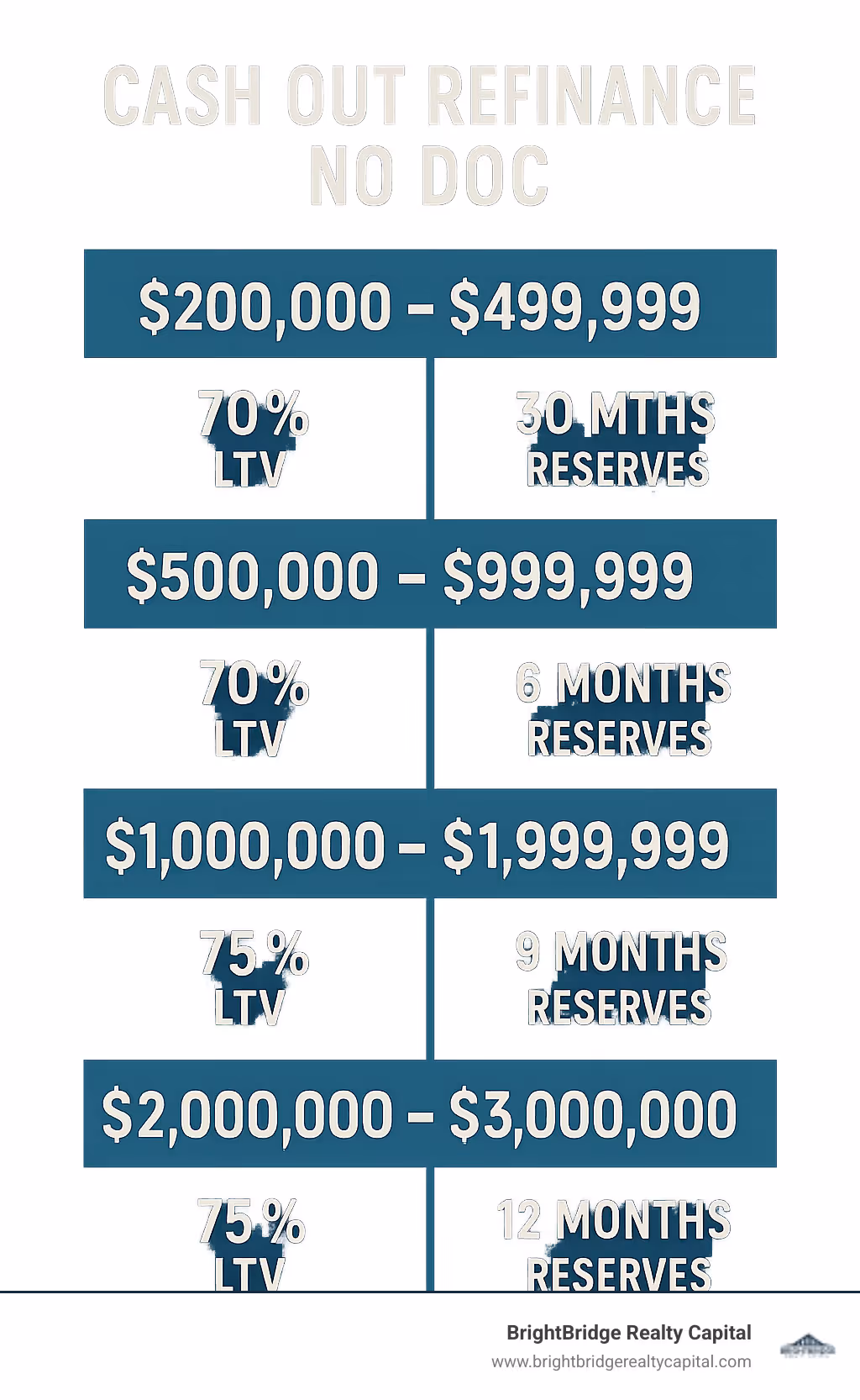 Infographic showing loan amount ranges from $200,000 to $3,000,000 with corresponding LTV ratios and reserve requirements - cash out refinance no doc infographic 
