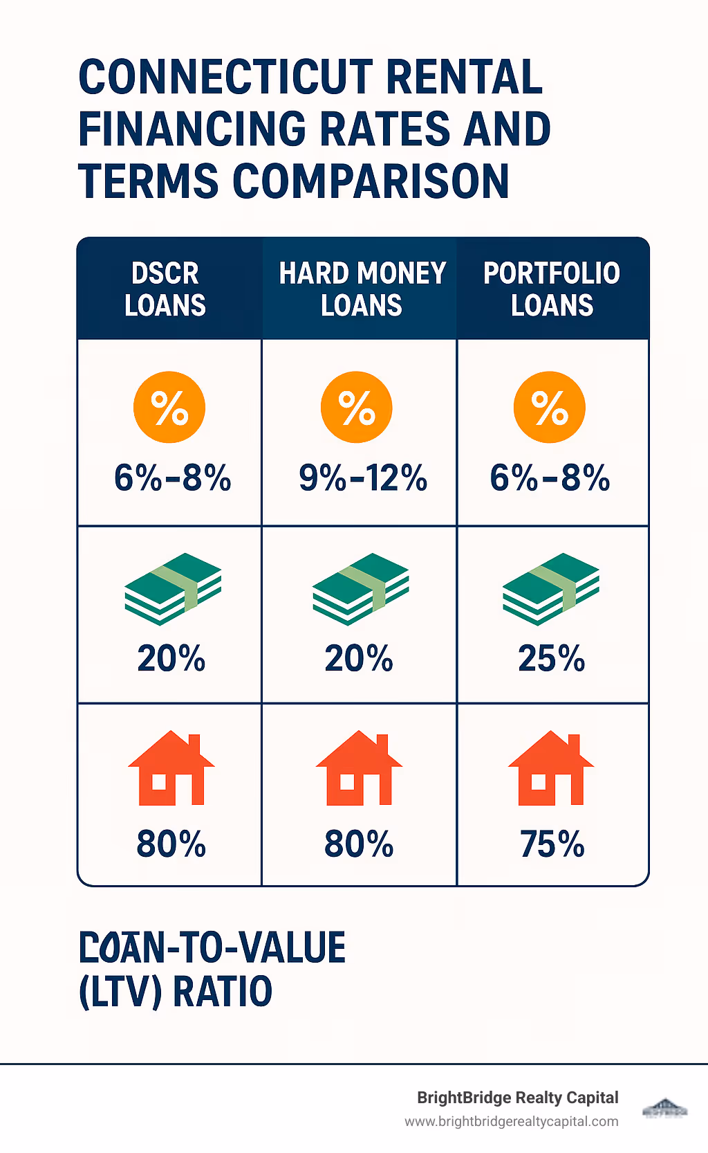 Connecticut rental financing rates and terms comparison showing interest rates, down payment requirements, and loan-to-value ratios across different loan products - buy and hold rental financing connecticut infographic 