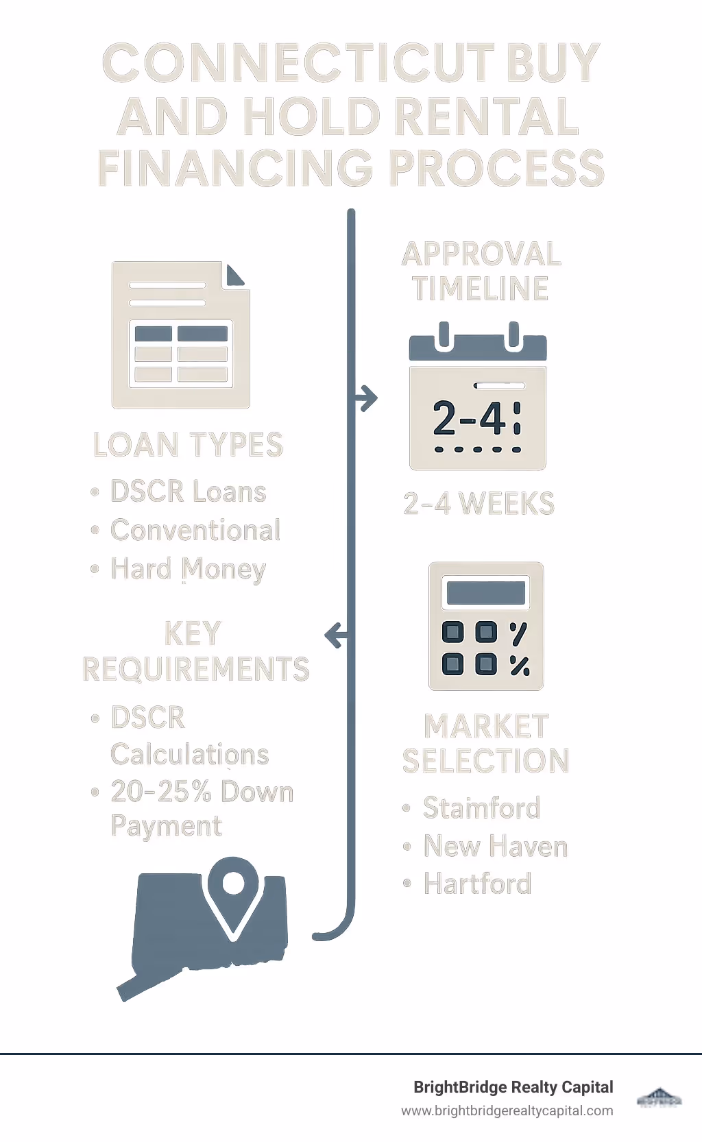 Connecticut buy and hold rental financing process showing loan types, approval timeline, and key requirements including DSCR calculations, down payment options, and market selection criteria - buy and hold rental financing connecticut infographic 