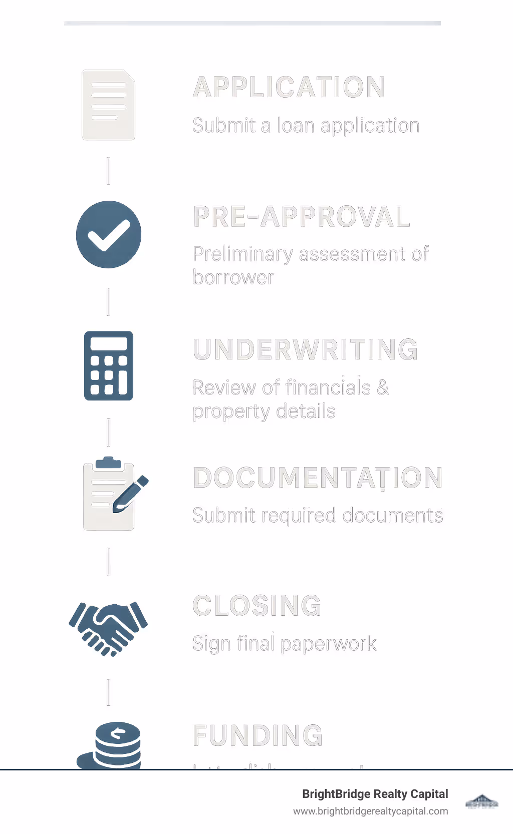 Step-by-step Connecticut rental property loan closing process showing timeline from application to funding, including key milestones and documentation requirements - buy and hold rental financing connecticut infographic 