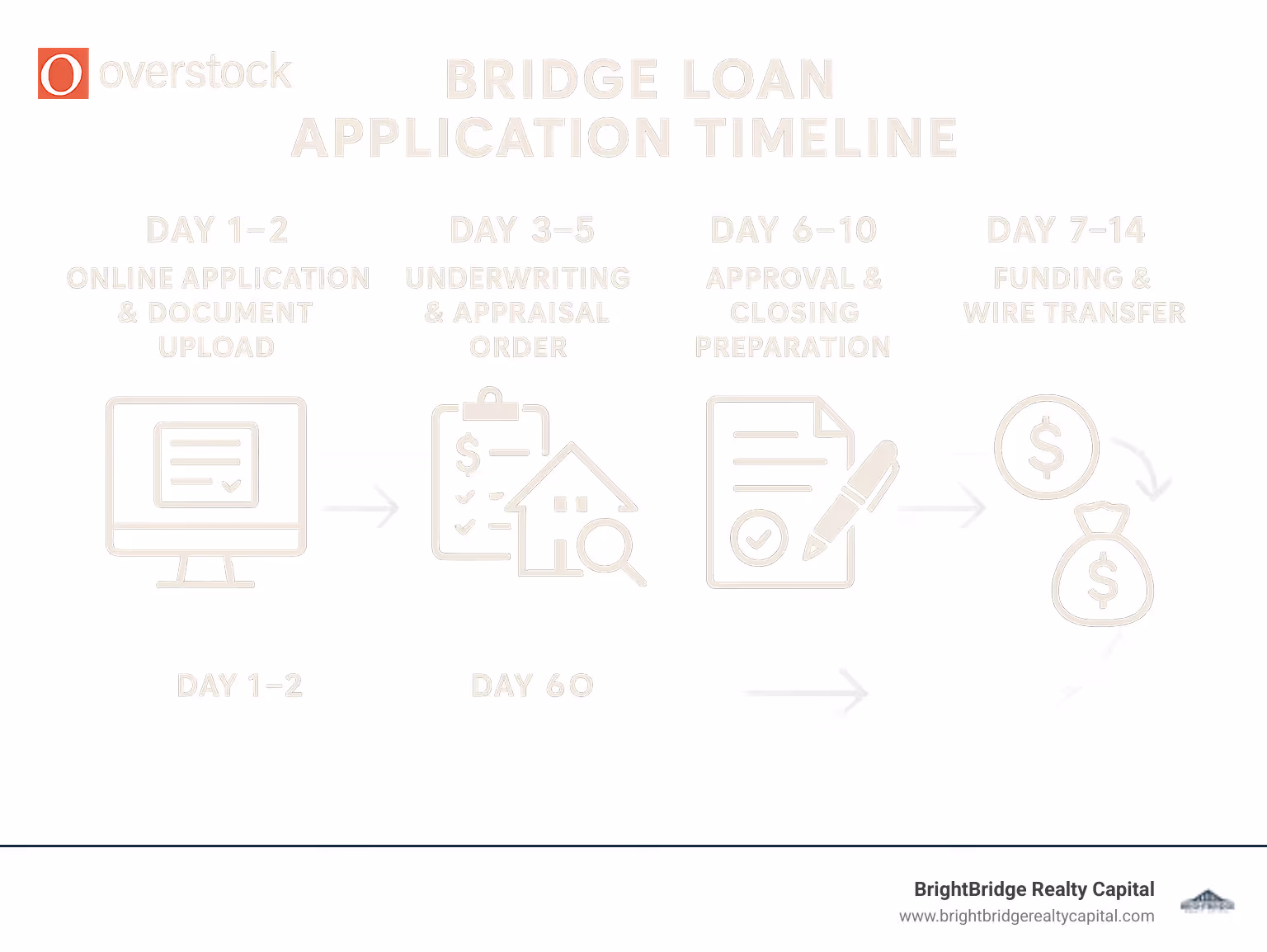 Infographic showing bridge loan application timeline: Day 1-2 online application and document upload, Day 3-5 underwriting and appraisal order, Day 6-10 approval and closing preparation, Day 7-14 funding and wire transfer - bridge loan application online infographic 