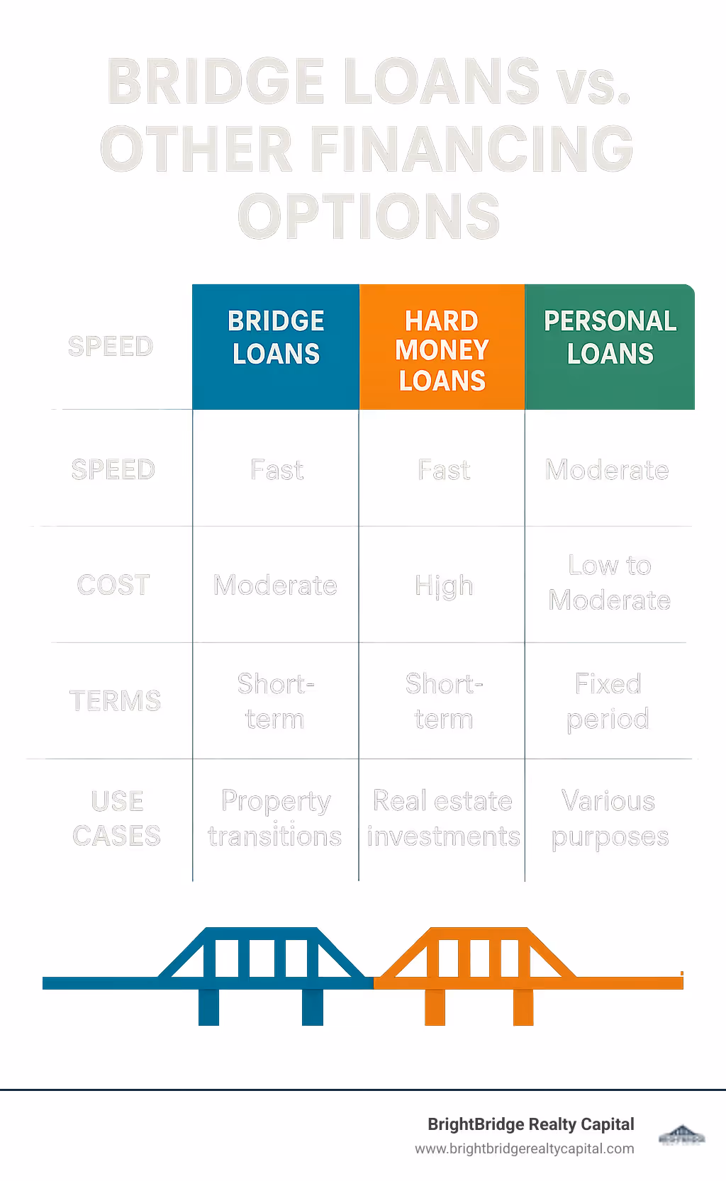 Comparison table of bridge loans versus other financing options showing speed, cost, terms, and use cases - bridge loan application online infographic 