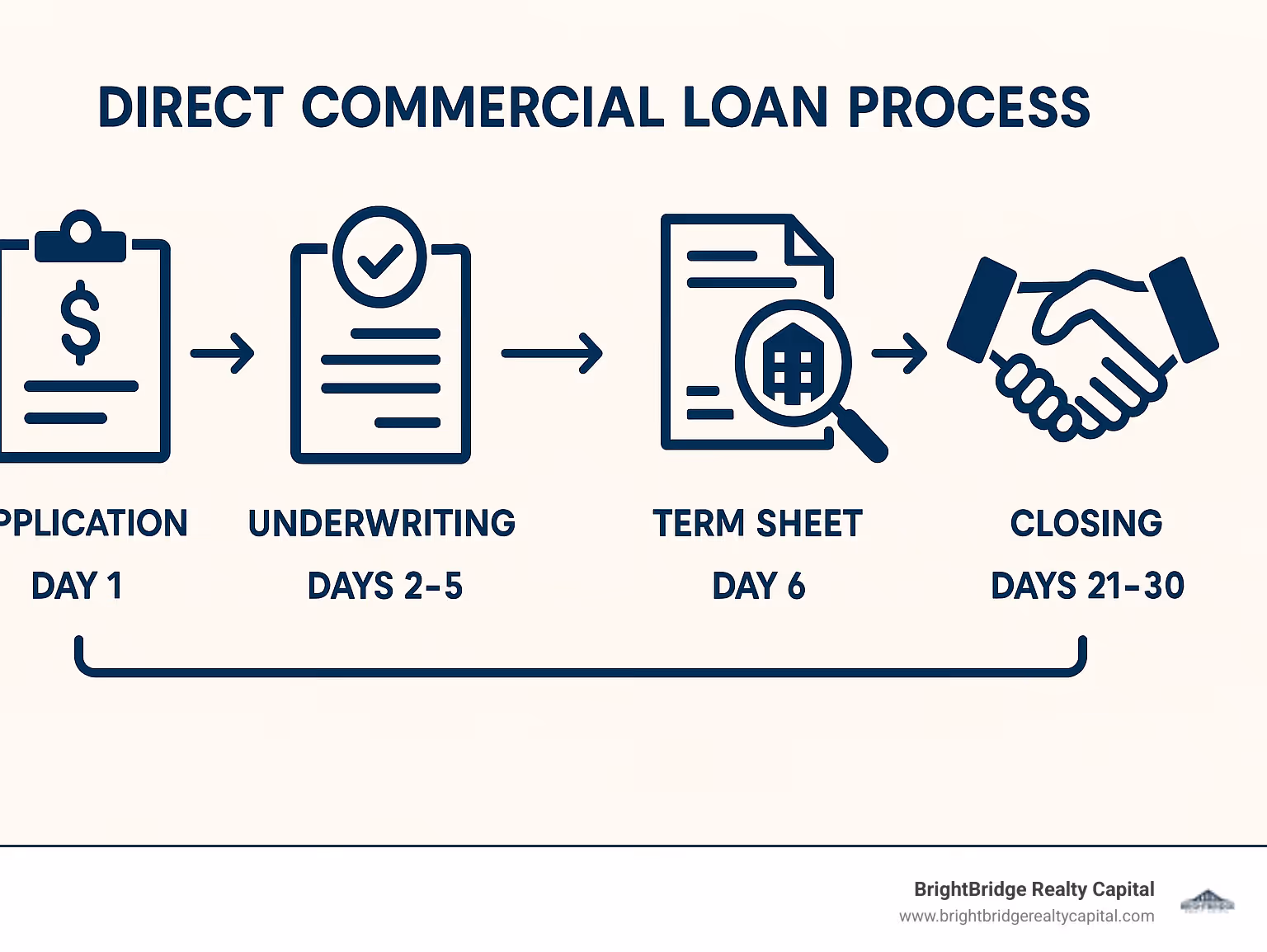 Direct Commercial Loan Process: Application (Day 1) → Underwriting (Days 2-5) → Term Sheet (Day 6) → Due Diligence (Days 7-20) → Closing (Days 21-30) - direct commercial loans infographic 