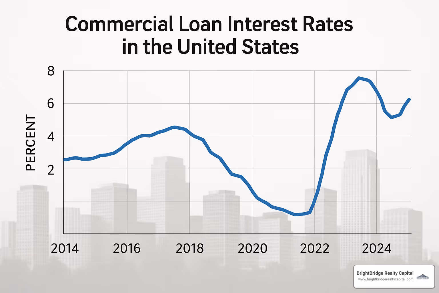 graph showing interest rate trends for commercial loans - direct commercial loans
