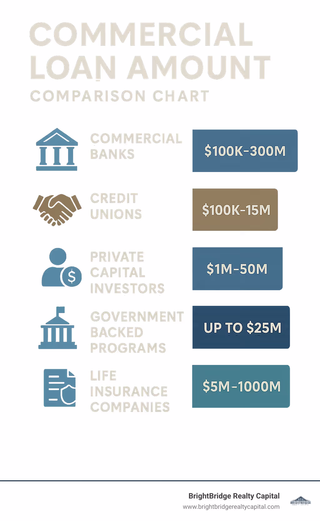 commercial loan amount comparison chart - direct commercial loans infographic 