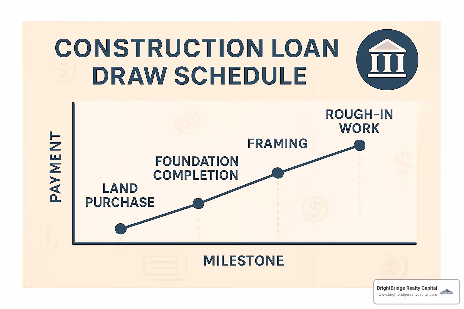 Construction loan draw schedule showing payment milestones - construction loan pre approval