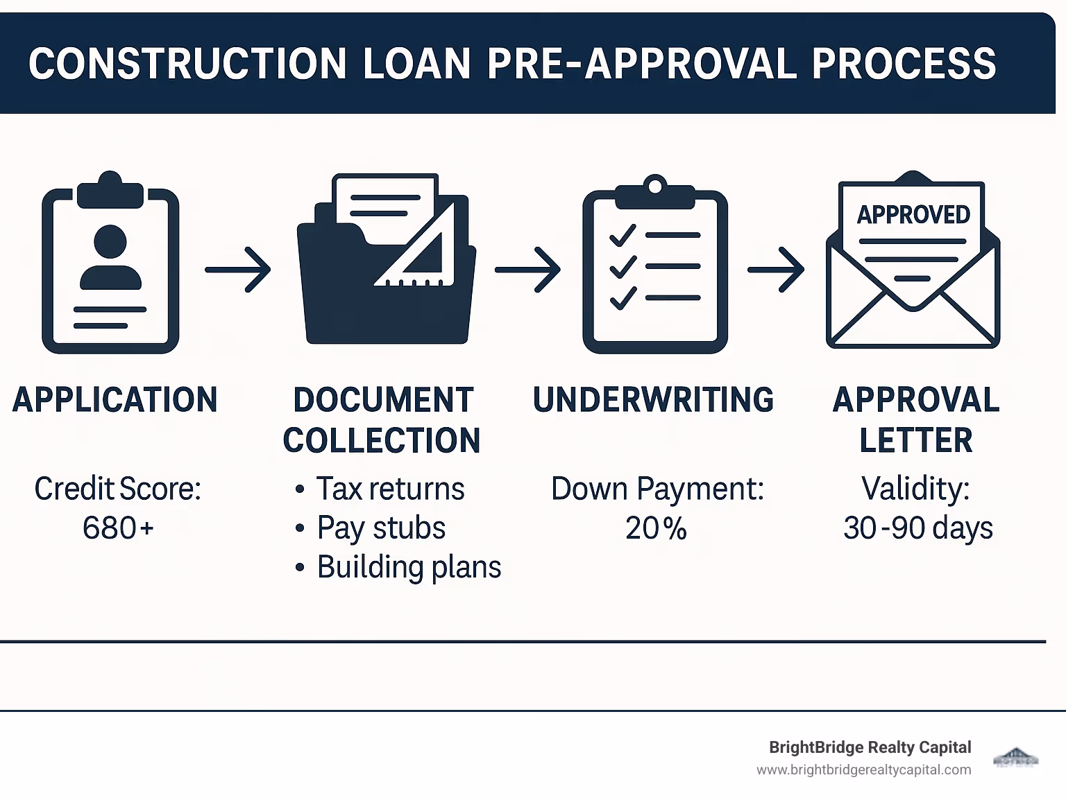 Construction loan pre-approval process showing the journey from initial application through document collection, underwriting, and final approval letter, highlighting key requirements at each stage - construction loan pre approval infographic