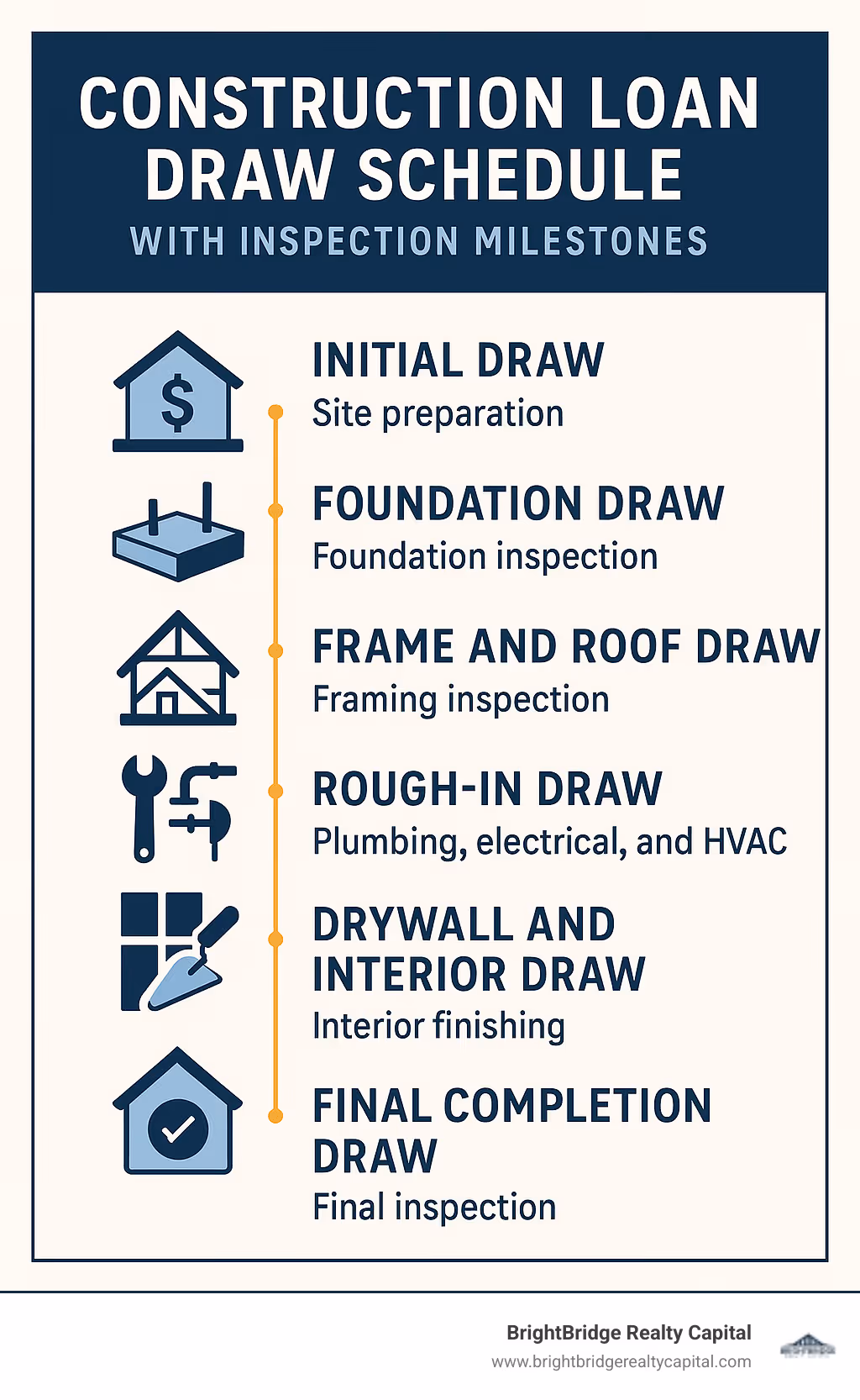 Construction loan draw schedule with inspection milestones - construction loan pre approval infographic