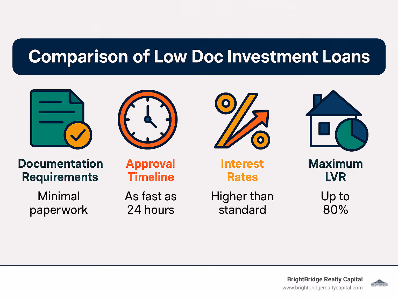 Comparison of low doc investment loans showing documentation requirements, approval timeline, interest rates, and maximum LVR - low doc investment loans infographic 