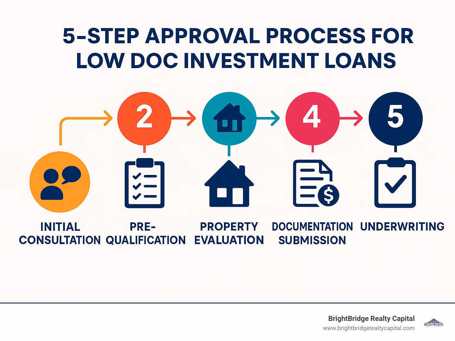 5-step approval process for low doc investment loans - low doc investment loans infographic 