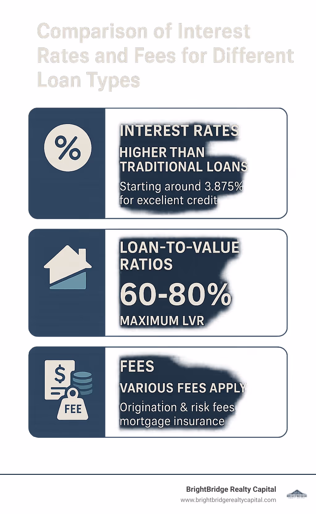 Comparison of interest rates and fees for different loan types - low doc investment loans infographic 