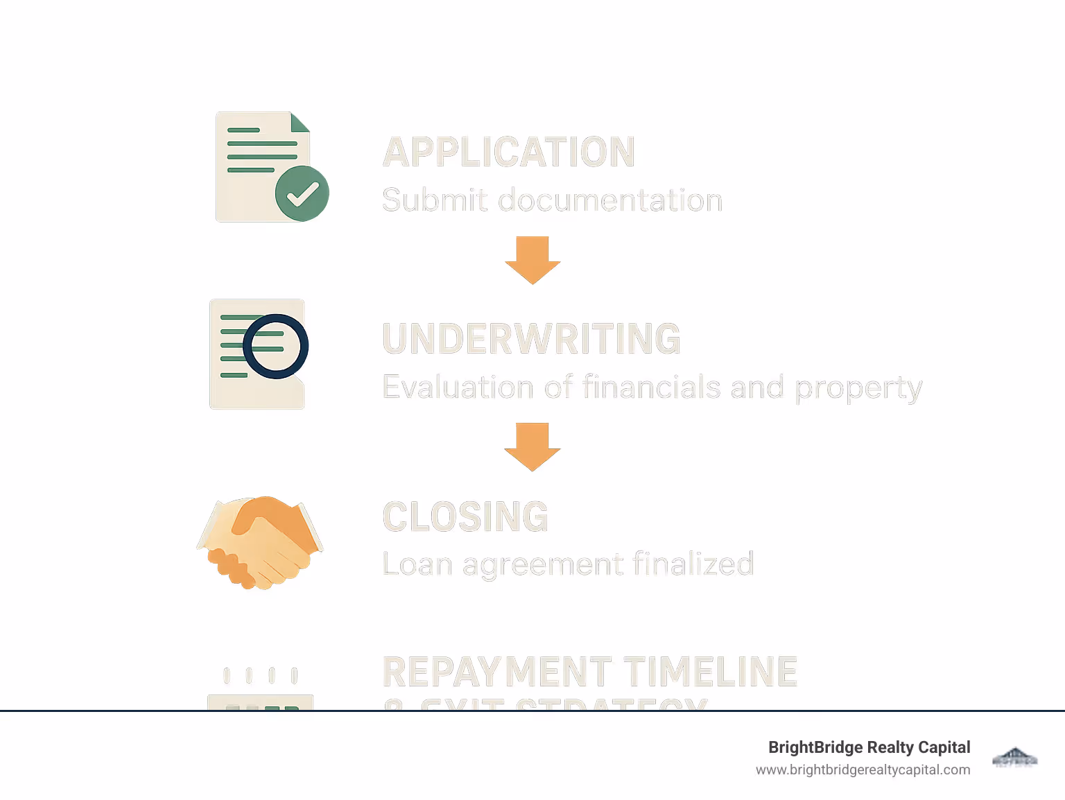 Bridge Funding Process: Application, Underwriting, Closing, Repayment Timeline with Exit Strategy - bridge funding New York infographic 