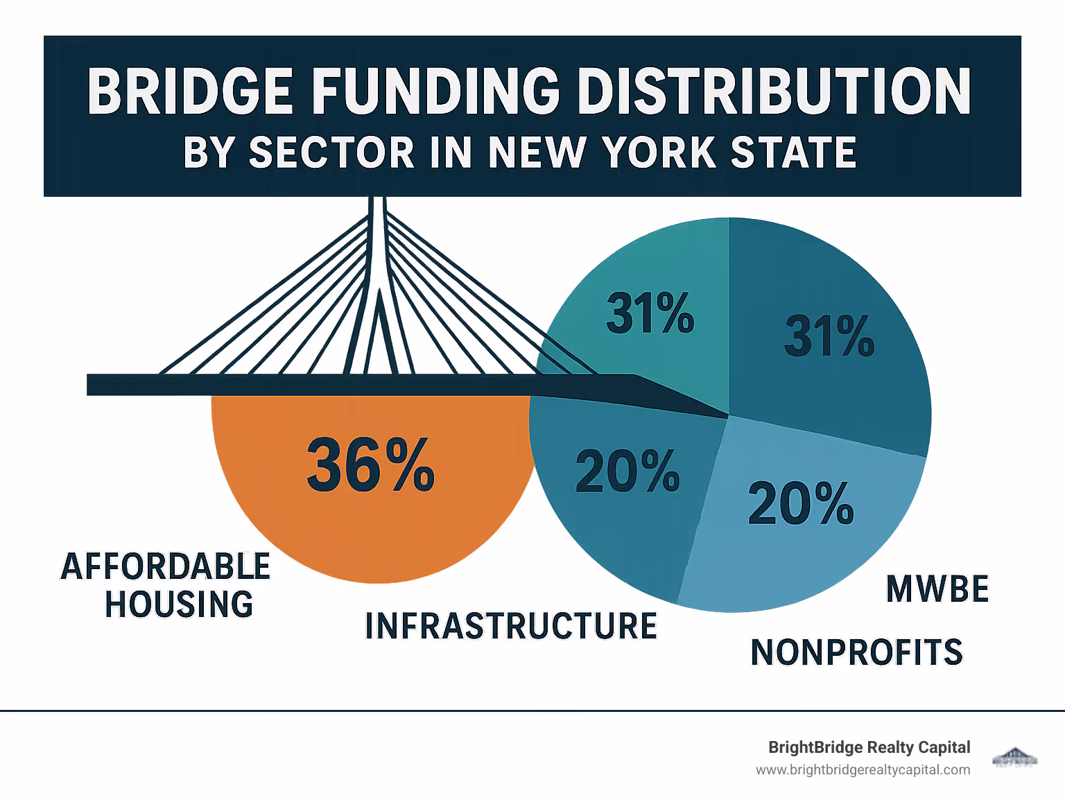Bridge Funding Distribution by Sector in New York State - bridge funding New York infographic 