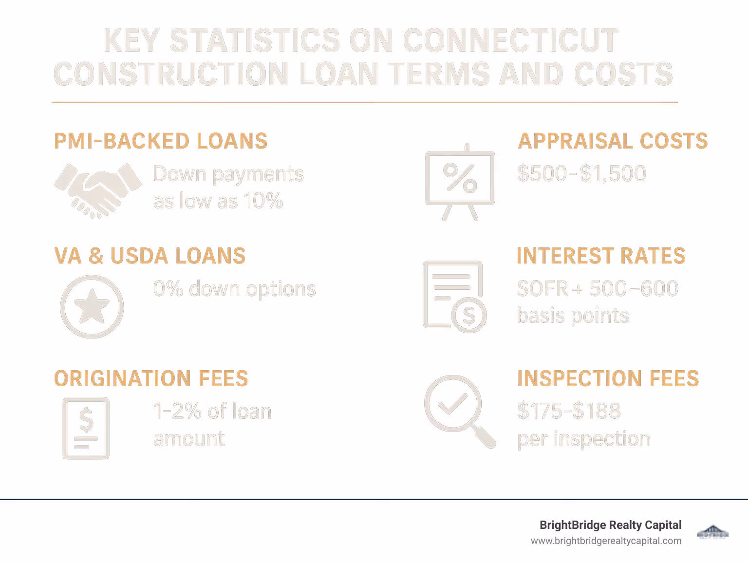 Key statistics on Connecticut construction loan terms and costs - connecticut construction loans infographic 