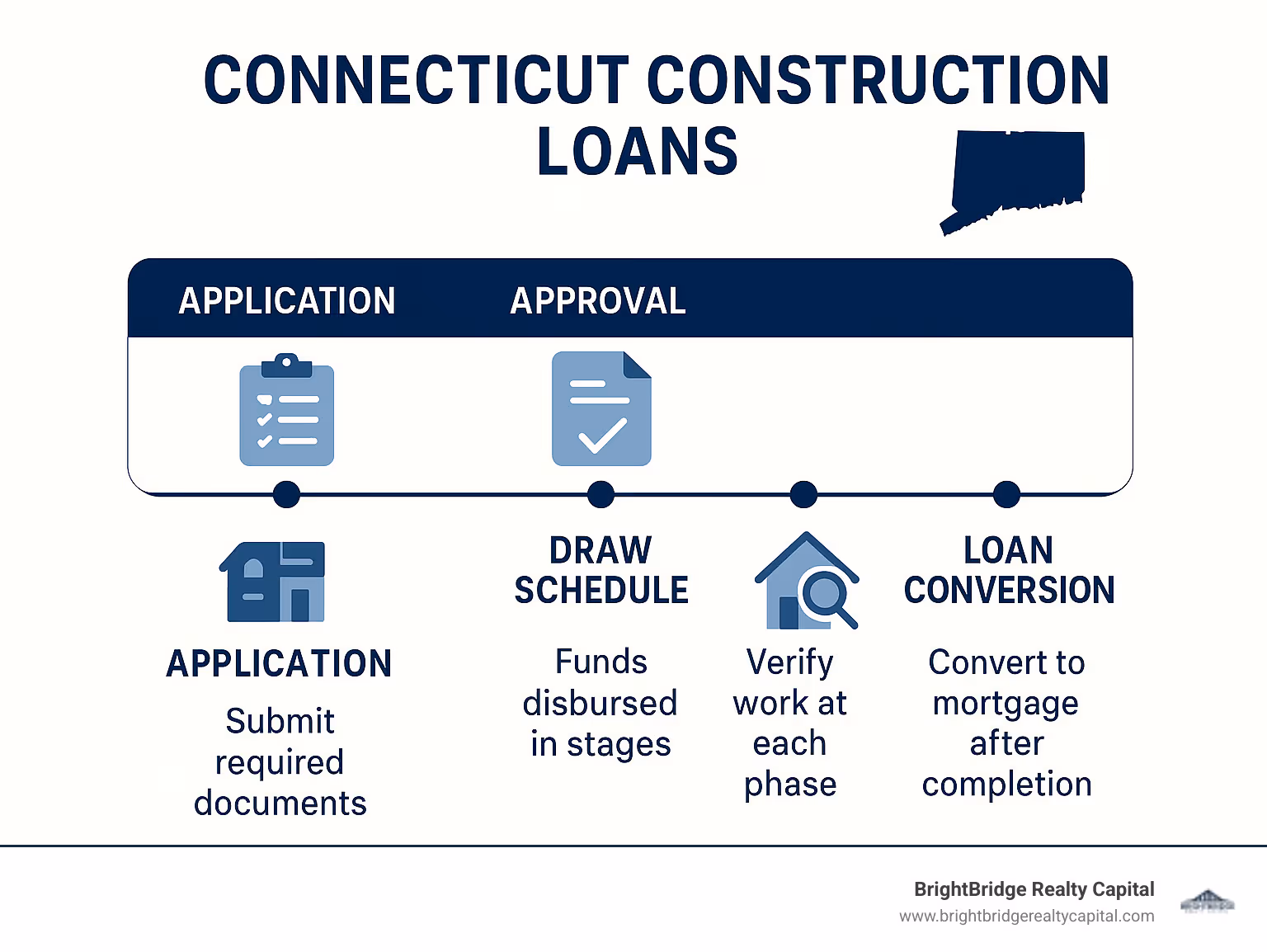 Construction loan process showing application, approval, draw schedule, inspections, and loan conversion stages with timeline and requirements for Connecticut construction loans - connecticut construction loans infographic 