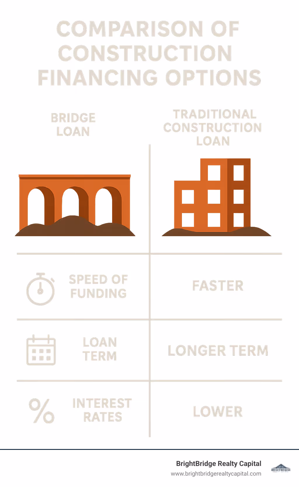 Comparison of construction financing options showing bridge loans versus traditional construction loans - bridge loan for construction infographic 