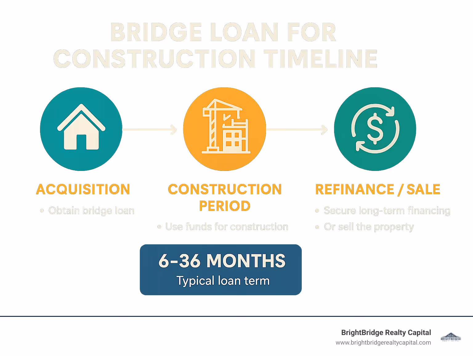 Bridge loan for construction timeline showing acquisition, construction period, and refinance/sale exit strategies - bridge loan for construction infographic 