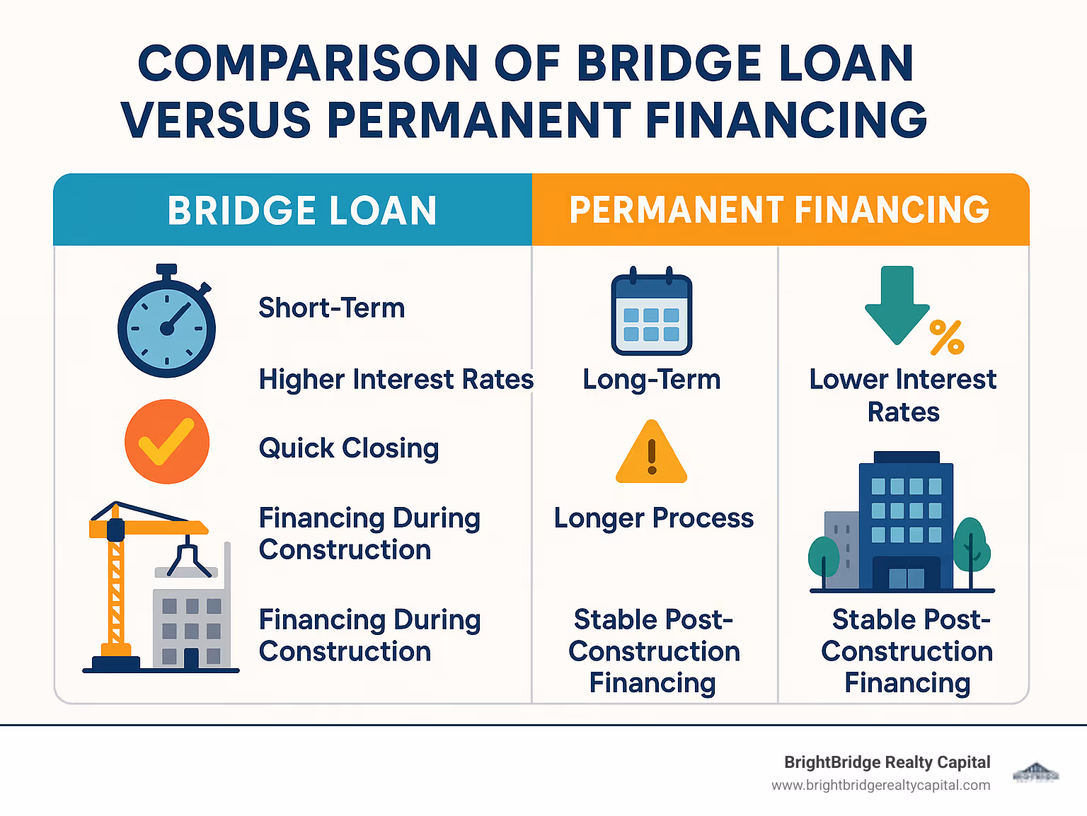 Comparison of bridge loans versus permanent financing options - commercial construction bridge loans infographic 