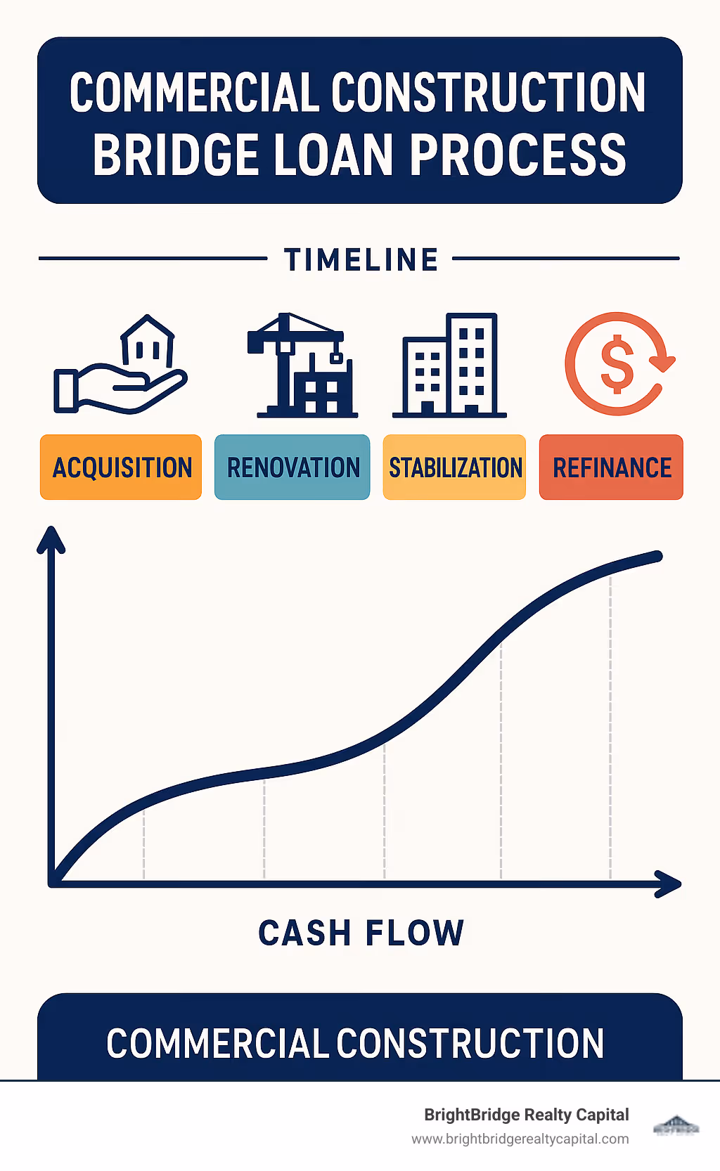 Commercial construction bridge loan process showing acquisition, renovation, stabilization and refinance phases with timeline and cash flow - commercial construction bridge loans infographic 