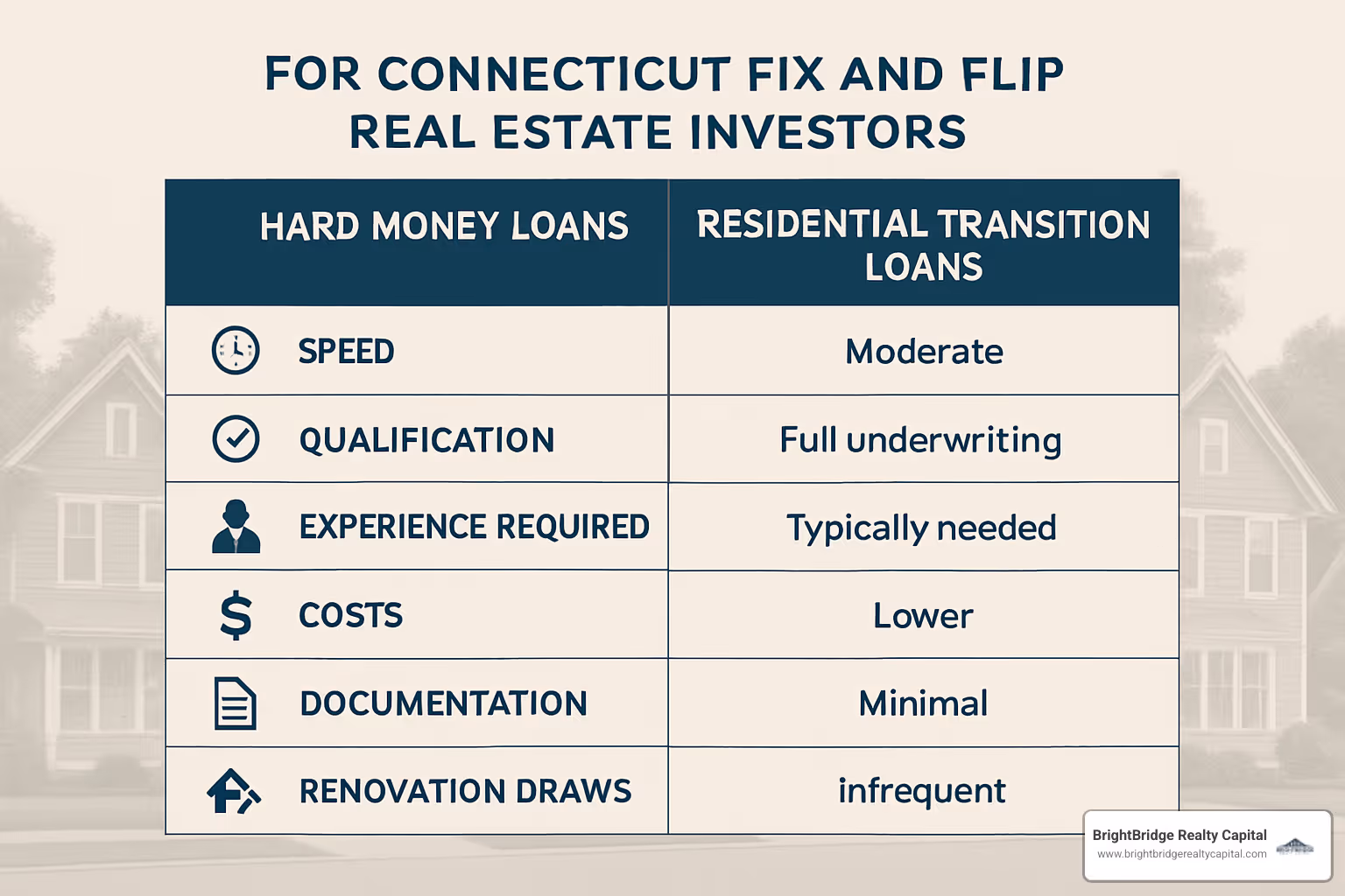 Hard money vs residential transition loan comparison chart - connecticut fix and flip financing