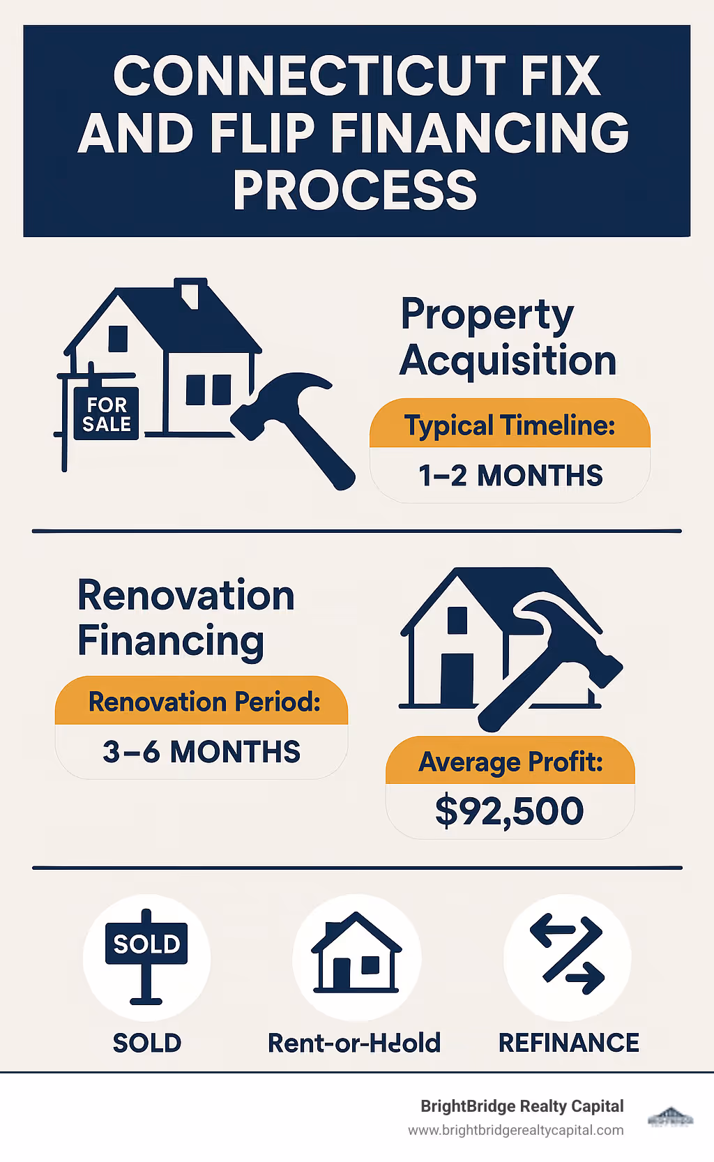Connecticut fix and flip financing process showing property acquisition, renovation financing, and exit strategies with typical timelines and profit margins - connecticut fix and flip financing infographic