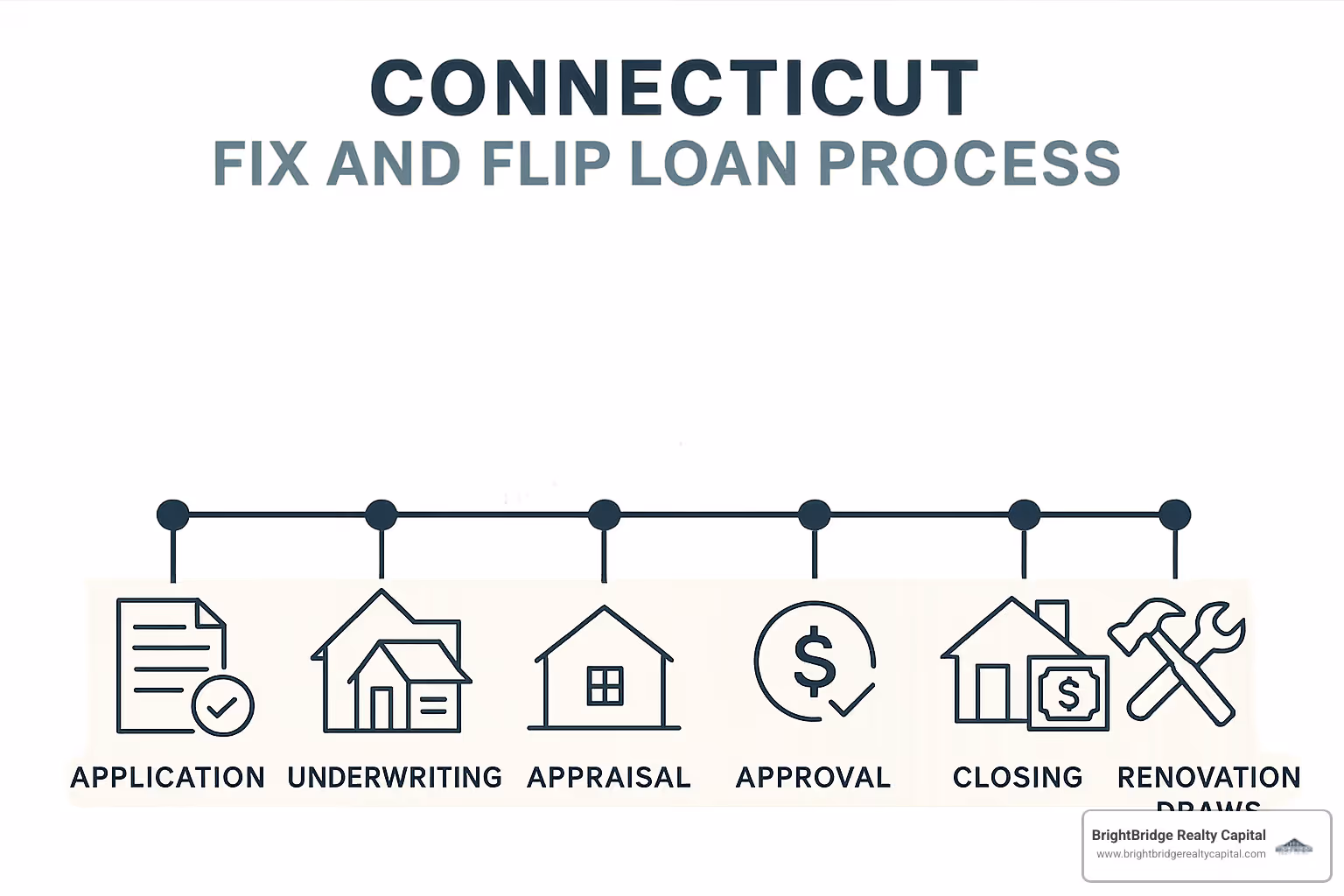 Timeline of Connecticut fix and flip loan process from application to closing - connecticut fix and flip financing