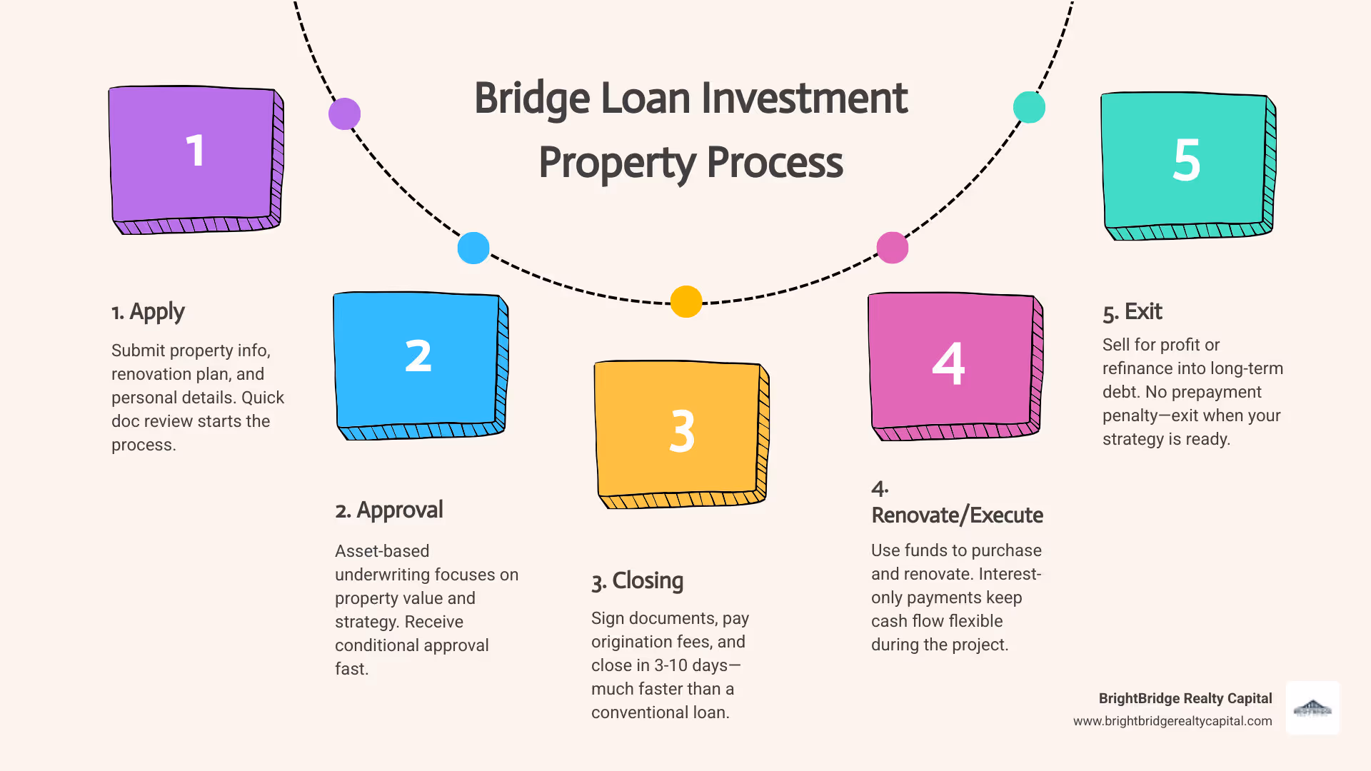 Bridge loan investment property process showing acquisition, renovation, and exit strategy through either sale or refinance - bridge loan investment property infographic process-5-steps-informal