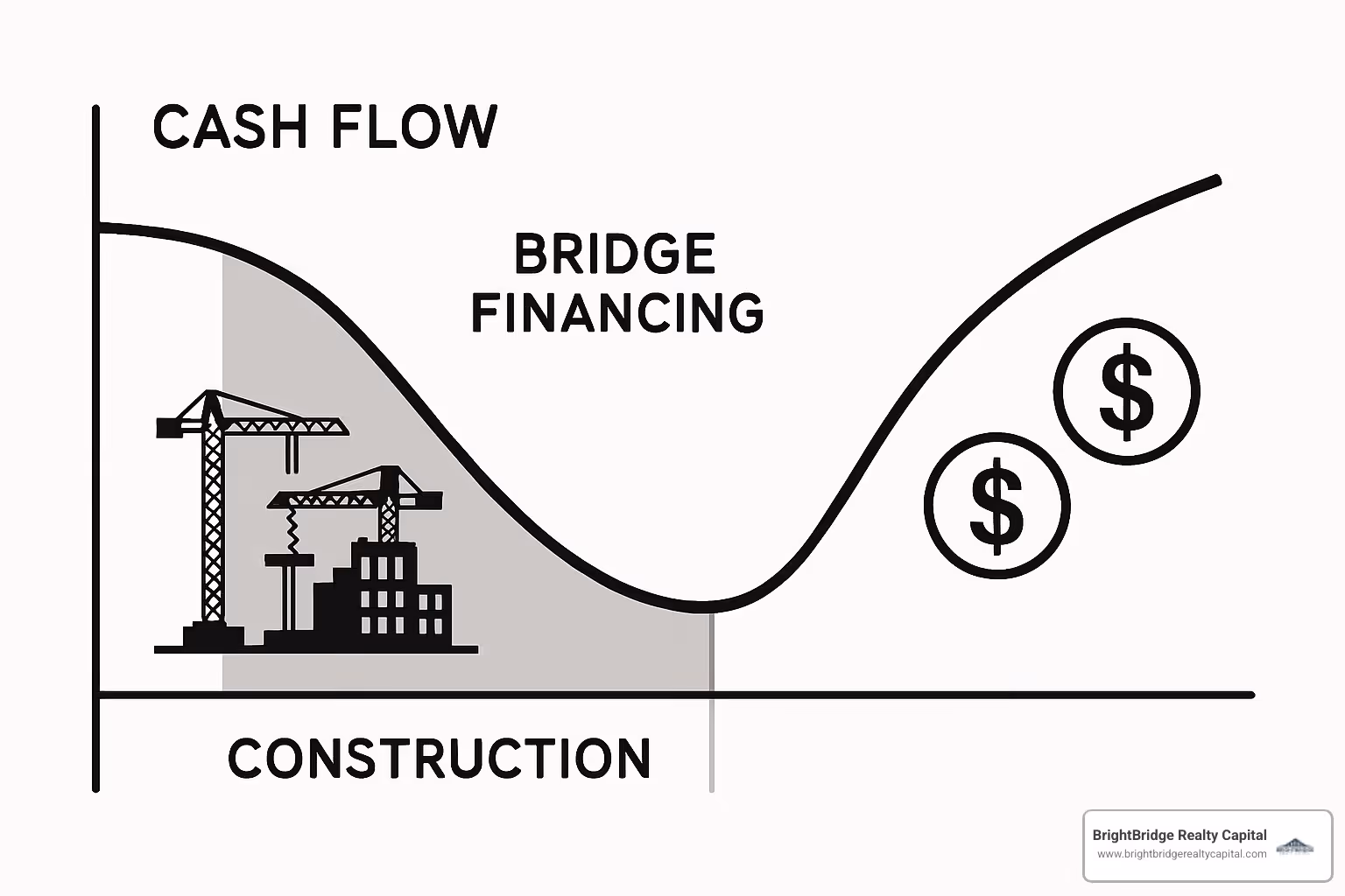 cash flow curve showing negative cash flow during construction phase with bridge financing filling the gap - bridge construction financing
