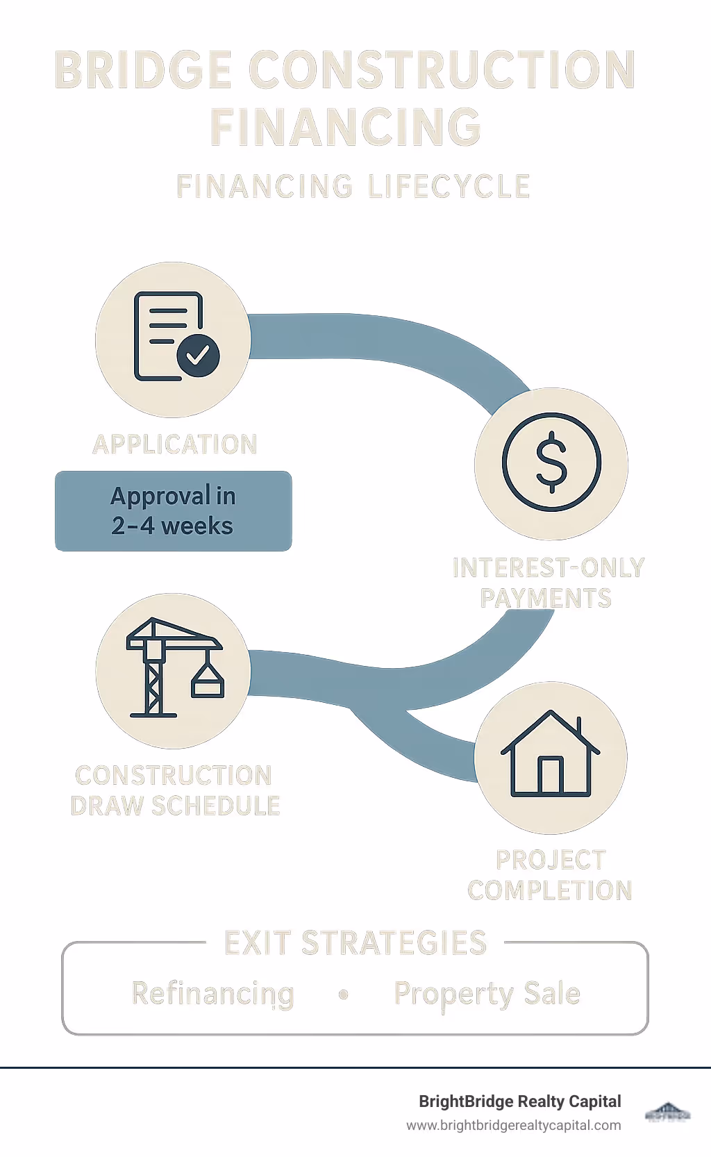 Infographic showing the complete bridge construction financing lifecycle from application through project completion, including typical timeline of 2-4 weeks for approval, construction draw schedule, interest-only payment period, and exit strategies including refinancing or property sale - bridge construction financing infographic 