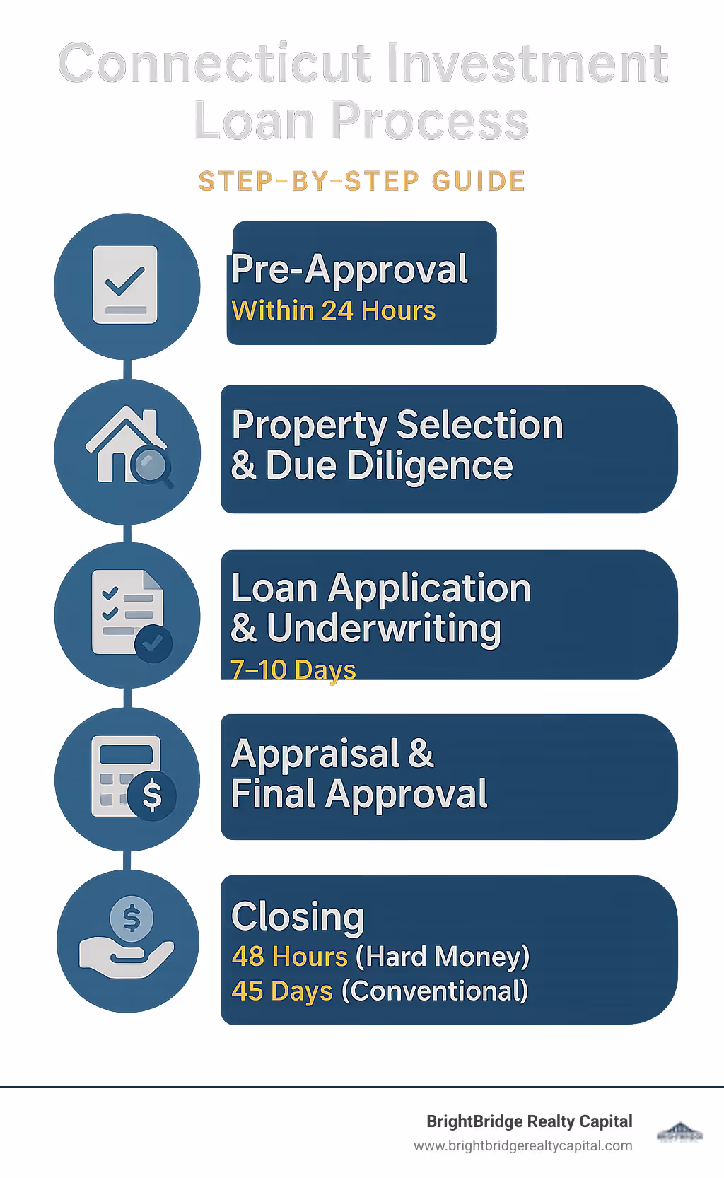 Connecticut Investment Loan Process - Step-by-step guide showing pre-approval in 24 hours, property selection and due diligence, loan application and underwriting in 7-10 days, appraisal and final approval, and closing with funding timeline ranging from 48 hours for hard money to 45 days for conventional loans - connecticut property investment loans infographic