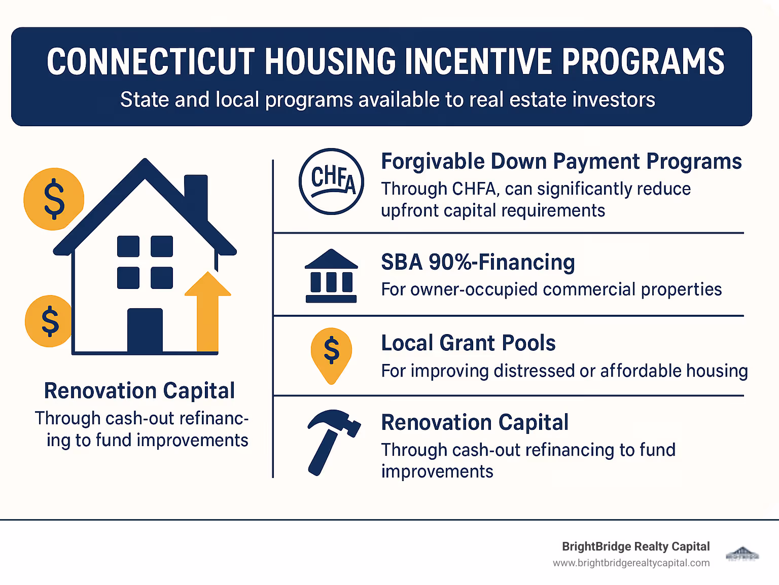 Connecticut housing incentive programs showing various state and local programs available to real estate investors - connecticut property investment loans infographic