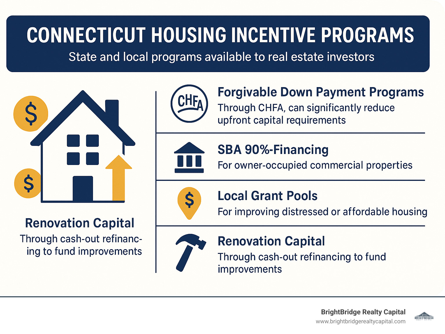 Connecticut housing incentive programs showing various state and local programs available to real estate investors - connecticut property investment loans infographic 
