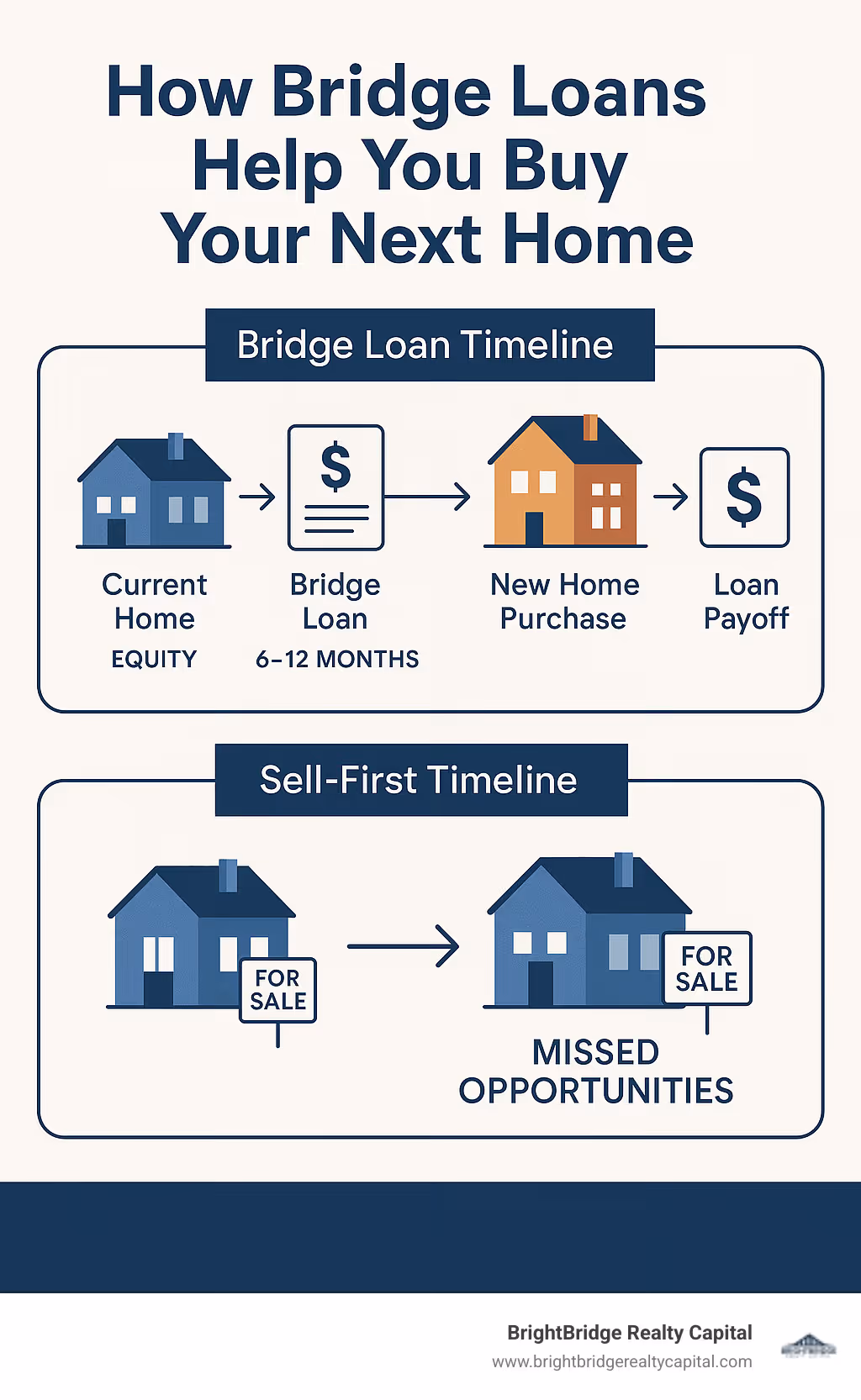 Infographic showing bridge loan timeline: Current home (equity) → Bridge loan (6-12 months) → New home purchase → Original home sale → Loan payoff, compared to traditional sell-first timeline showing missed opportunities - bridge loans for homes infographic 