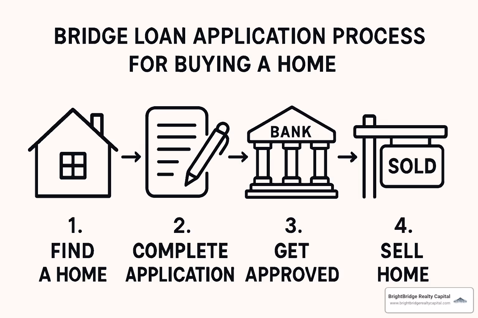 Bridge loan application process - bridge loans for homes