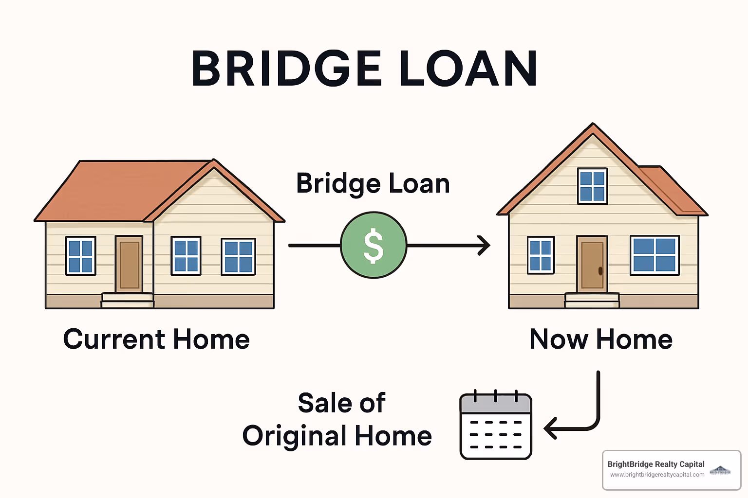 Understanding bridge loan mechanics - bridge loans for homes