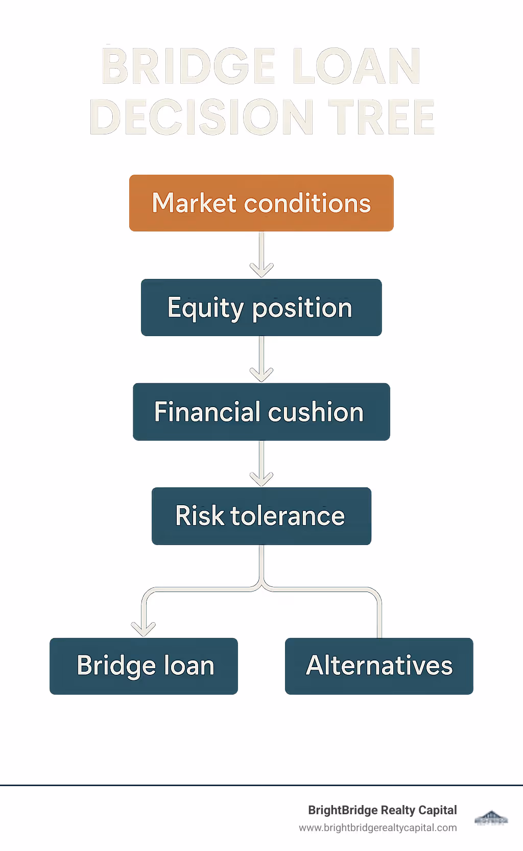 Infographic showing bridge loan decision tree: Market conditions → Equity position → Financial cushion → Risk tolerance → Bridge loan vs alternatives decision - bridge loans for homes infographic 