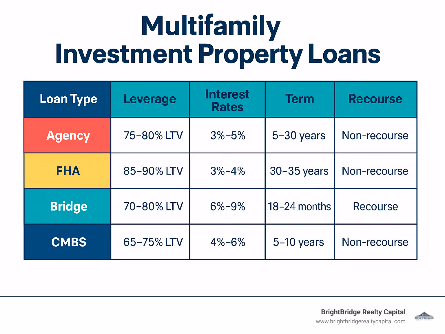 Comparison table showing loan types with leverage ratios, interest rates, terms, and recourse status - Agency loans at 75-80% LTV with 5-30 year terms, FHA at 85-90% LTV with 30-35 year terms, Bridge loans at 70-80% LTV with 18-24 month terms, and CMBS at 65-75% LTV with 5-10 year terms - multifamily investment property loans infographic 