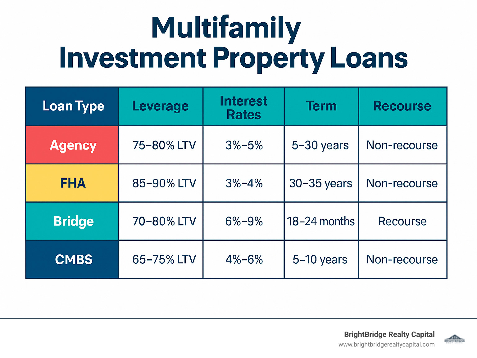 Comparison table showing loan types with leverage ratios, interest rates, terms, and recourse status - Agency loans at 75-80% LTV with 5-30 year terms, FHA at 85-90% LTV with 30-35 year terms, Bridge loans at 70-80% LTV with 18-24 month terms, and CMBS at 65-75% LTV with 5-10 year terms - multifamily investment property loans infographic 