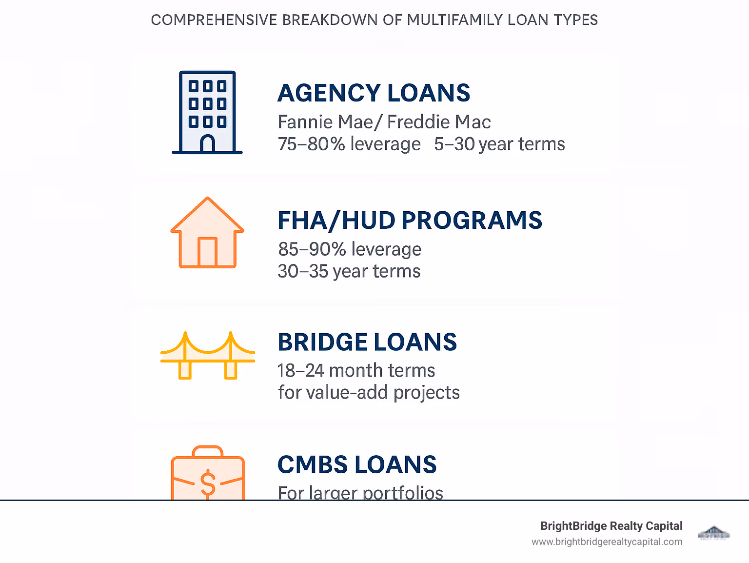 Comprehensive breakdown of multifamily loan types showing agency loans (Fannie Mae/Freddie Mac) with 75-80% leverage and 5-30 year terms, FHA/HUD programs offering 85-90% leverage with 30-35 year terms, bridge loans providing 18-24 month terms for value-add projects, and CMBS loans for larger portfolios with strict credit requirements - multifamily investment property loans infographic 