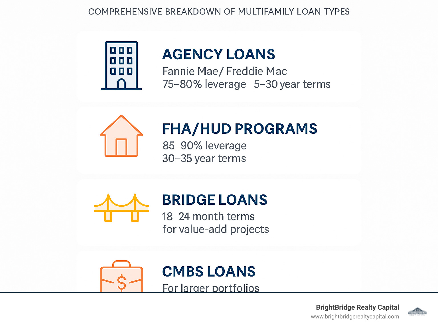 Comprehensive breakdown of multifamily loan types showing agency loans (Fannie Mae/Freddie Mac) with 75-80% leverage and 5-30 year terms, FHA/HUD programs offering 85-90% leverage with 30-35 year terms, bridge loans providing 18-24 month terms for value-add projects, and CMBS loans for larger portfolios with strict credit requirements - multifamily investment property loans infographic 