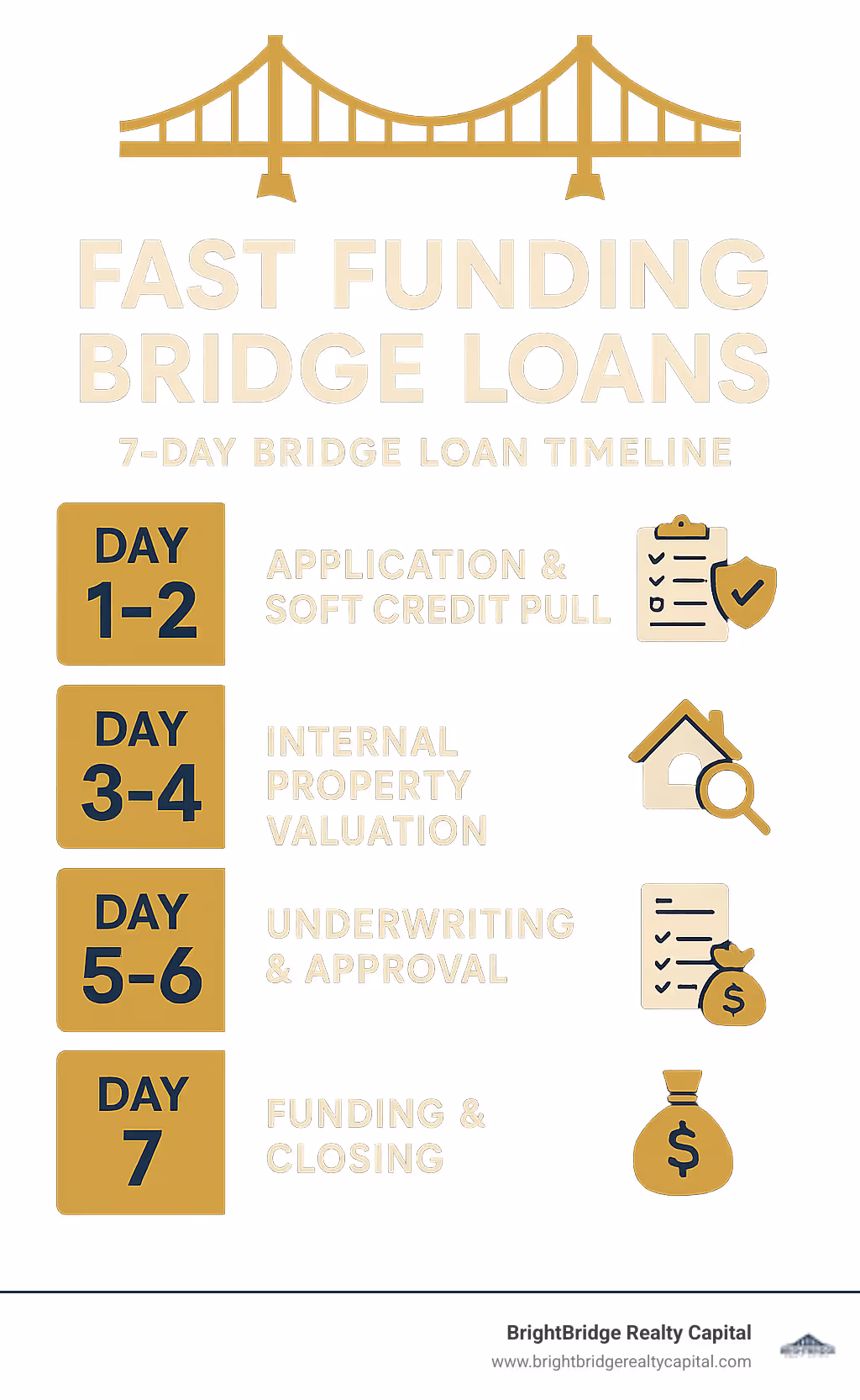 Infographic showing 7-day bridge loan timeline: Day 1-2 application and soft credit pull, Day 3-4 internal property valuation, Day 5-6 underwriting and approval, Day 7 funding and closing - fast funding bridge loans infographic 
